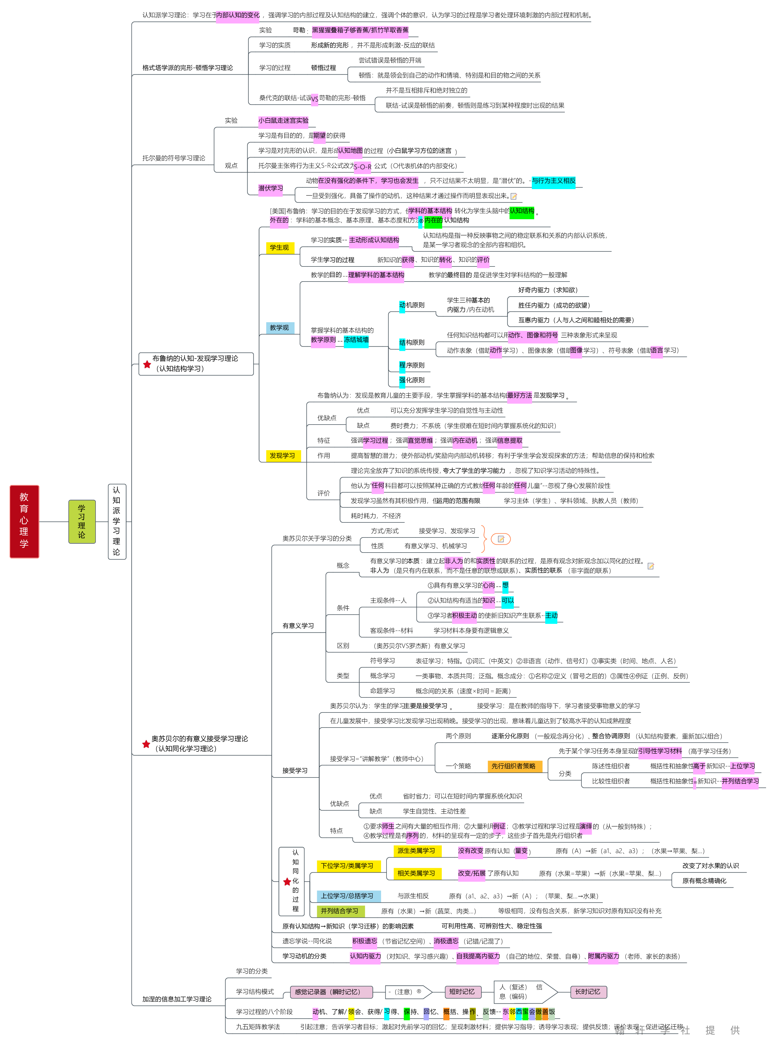 教育心理学  思维导图.pdf 第9页