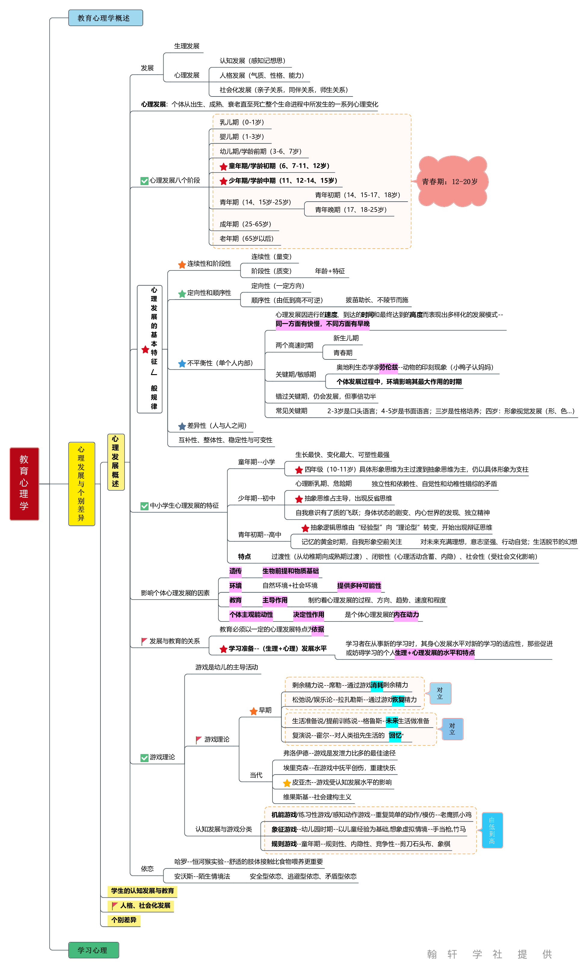 教育心理学  思维导图.pdf 第3页