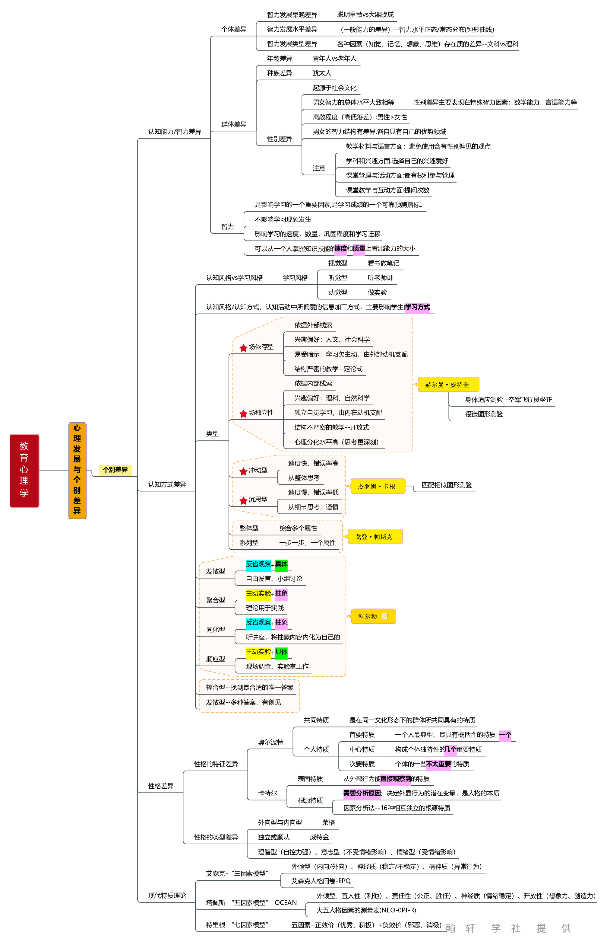 教育心理学  思维导图.pdf 第6页