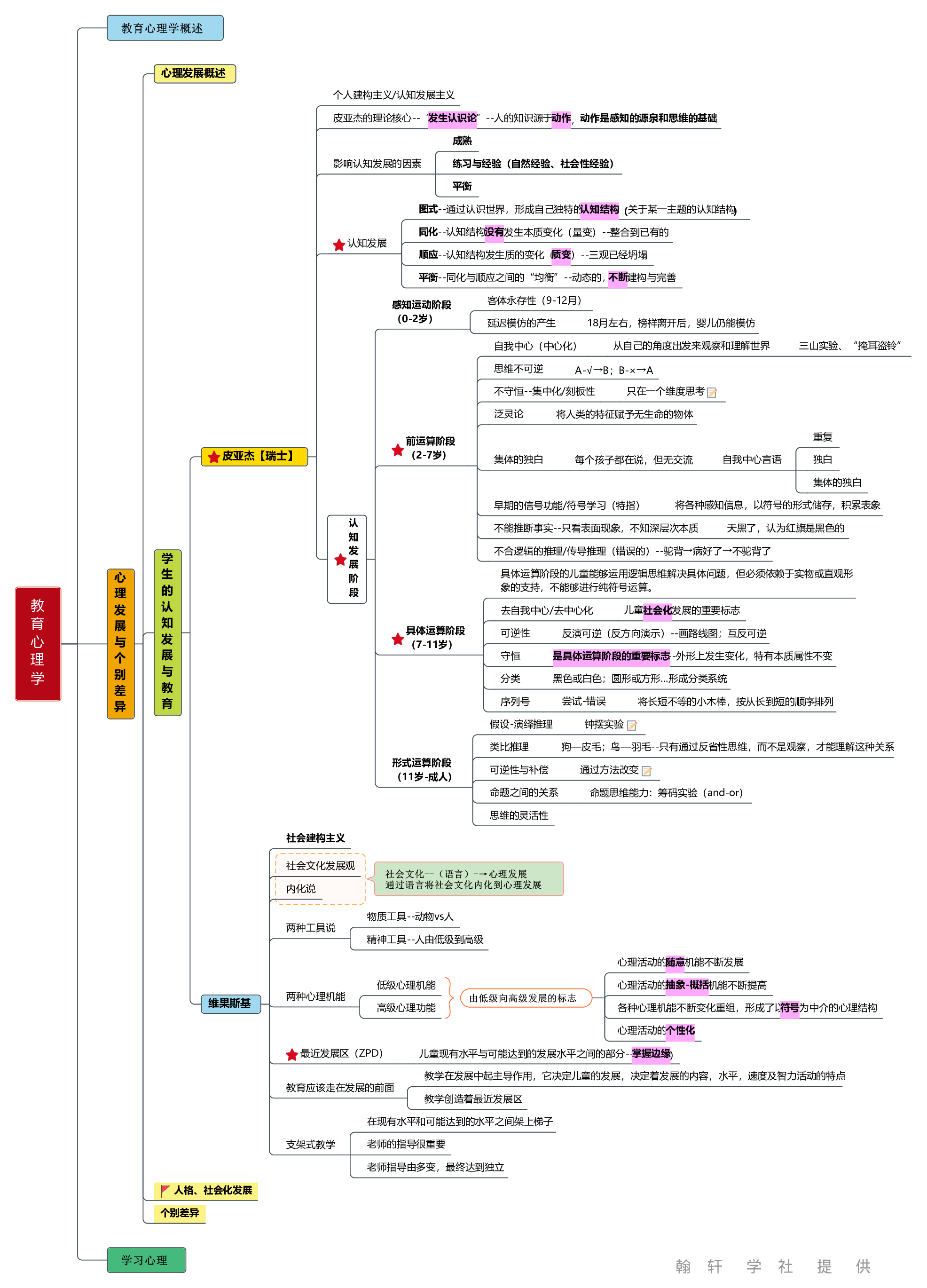 教育心理学  思维导图.pdf 第4页