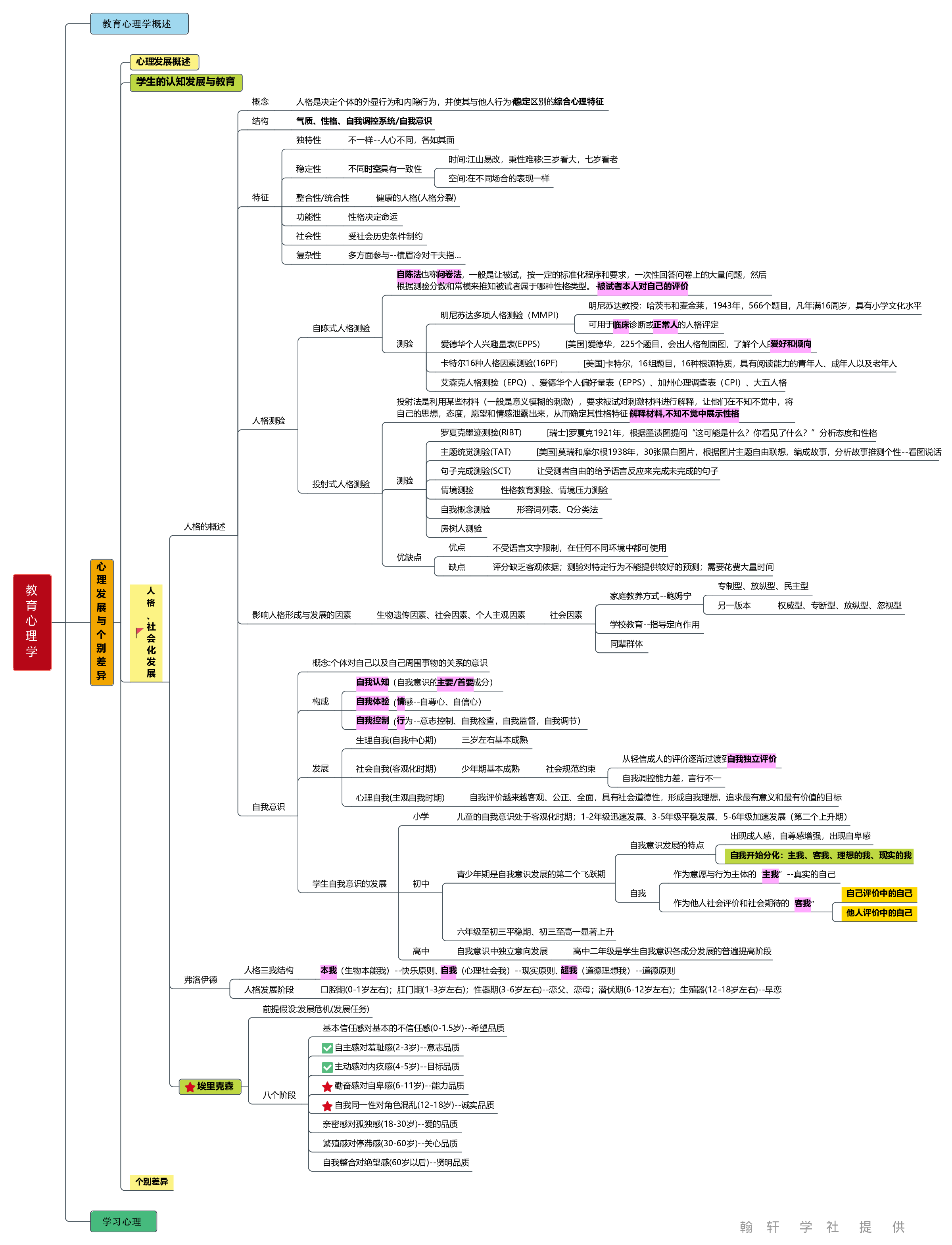 教育心理学  思维导图.pdf 第5页