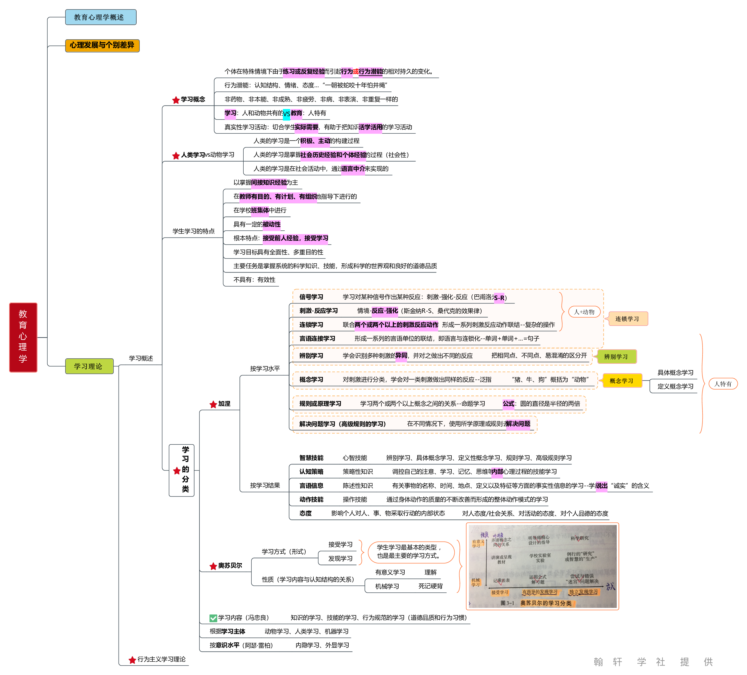 教育心理学  思维导图.pdf 第7页