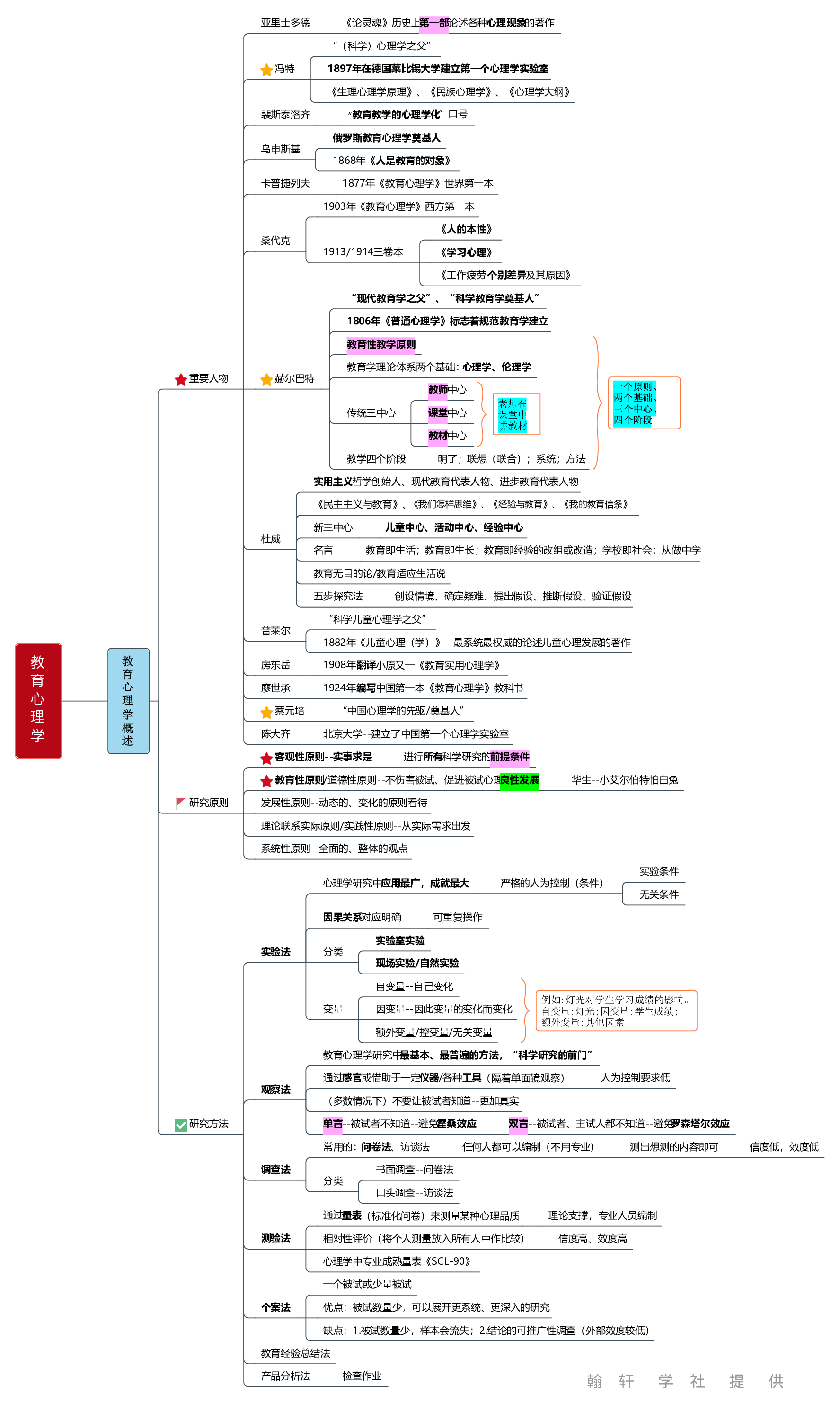 教育心理学  思维导图.pdf 第2页