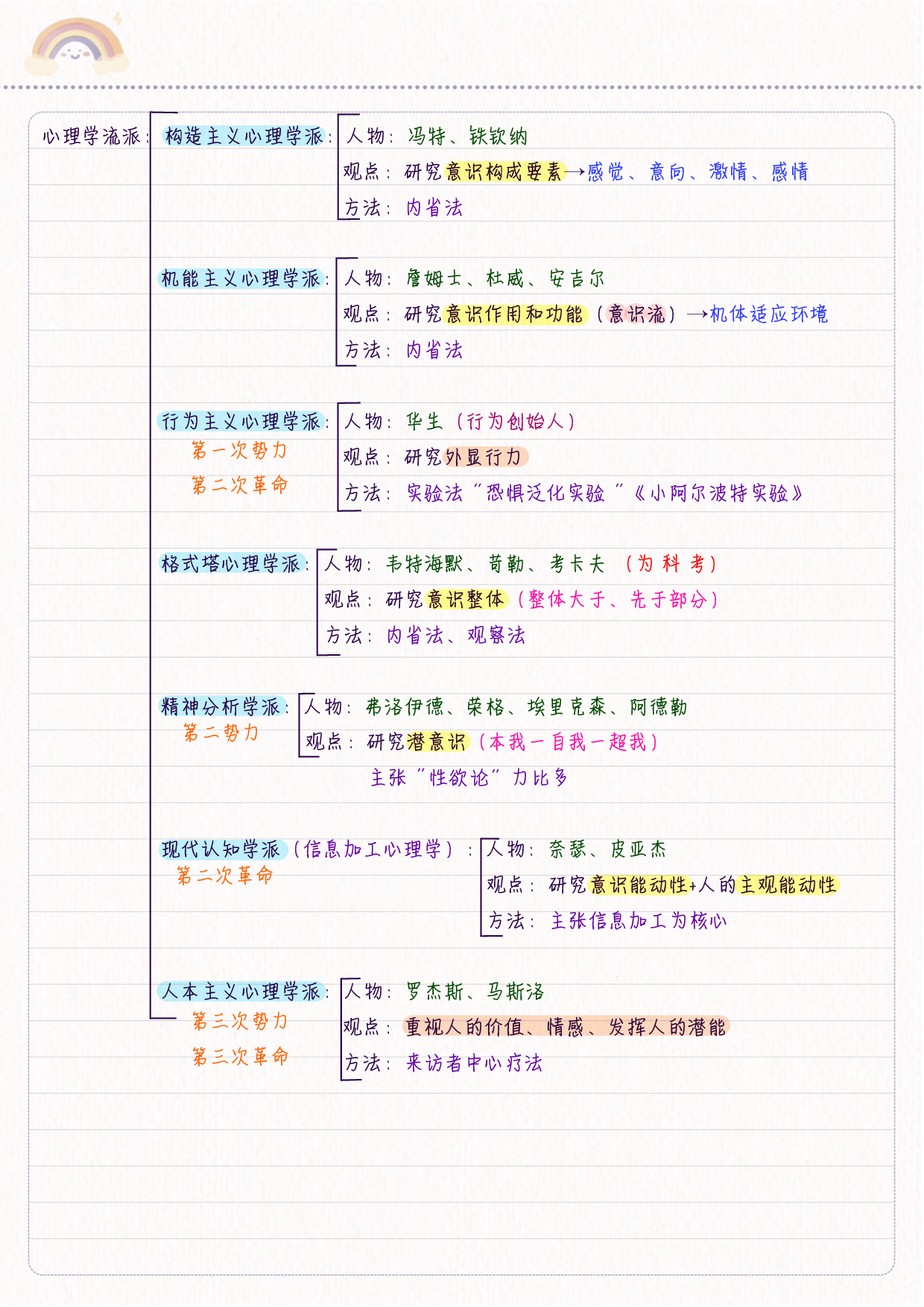 综合应用&mdash;&mdash;心理学 学霸笔记.pdf 第2页