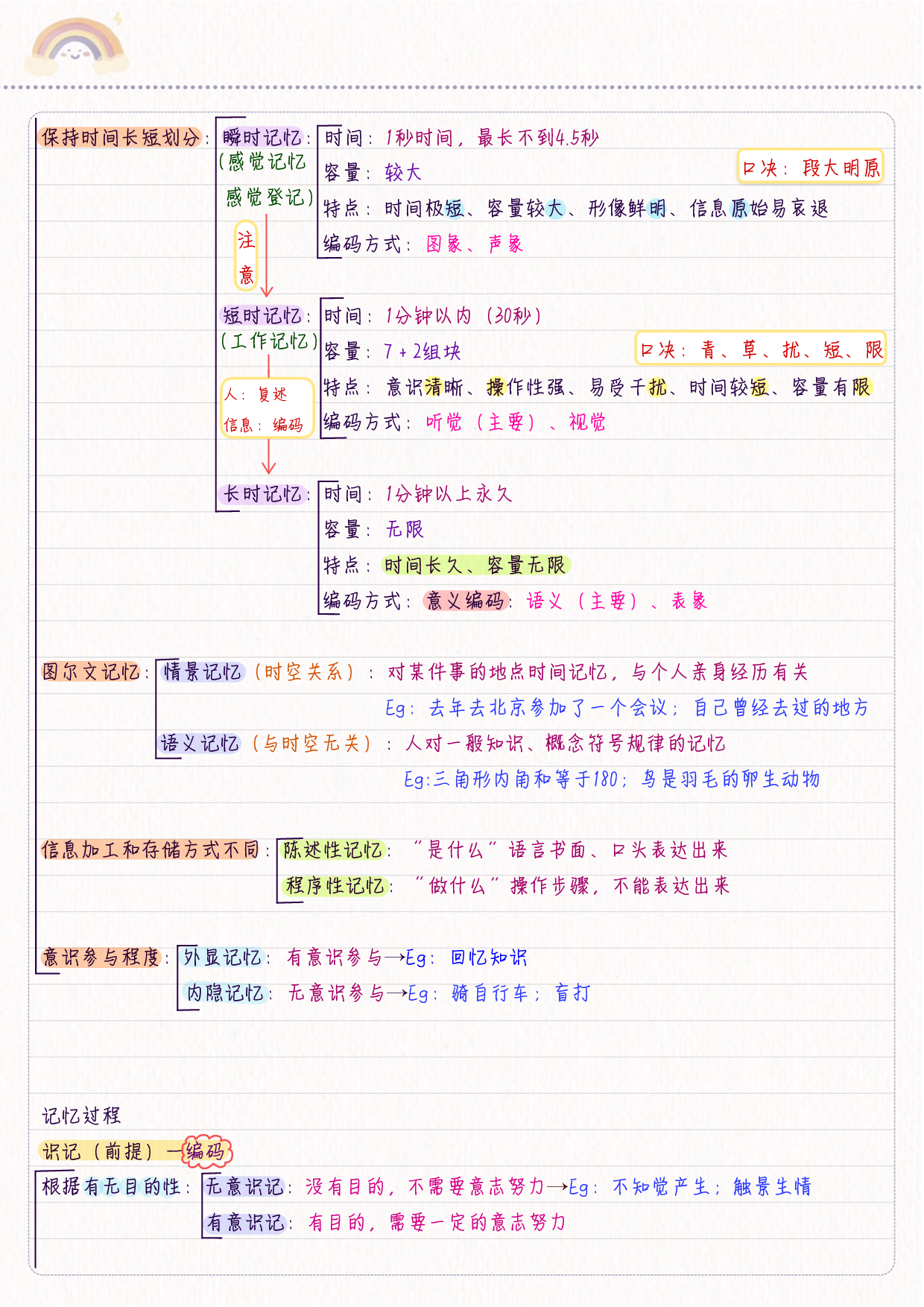 综合应用&mdash;&mdash;心理学 学霸笔记.pdf 第9页