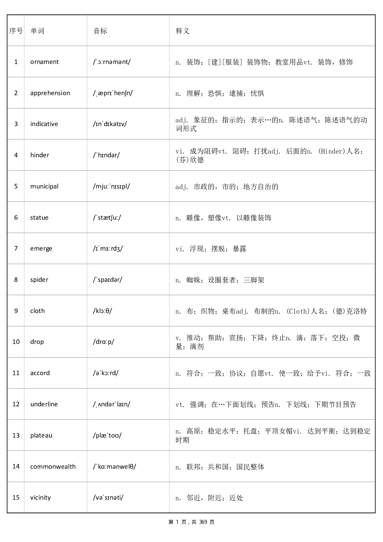 大学英语六级词汇-乱序版-答案.pdf 第1页