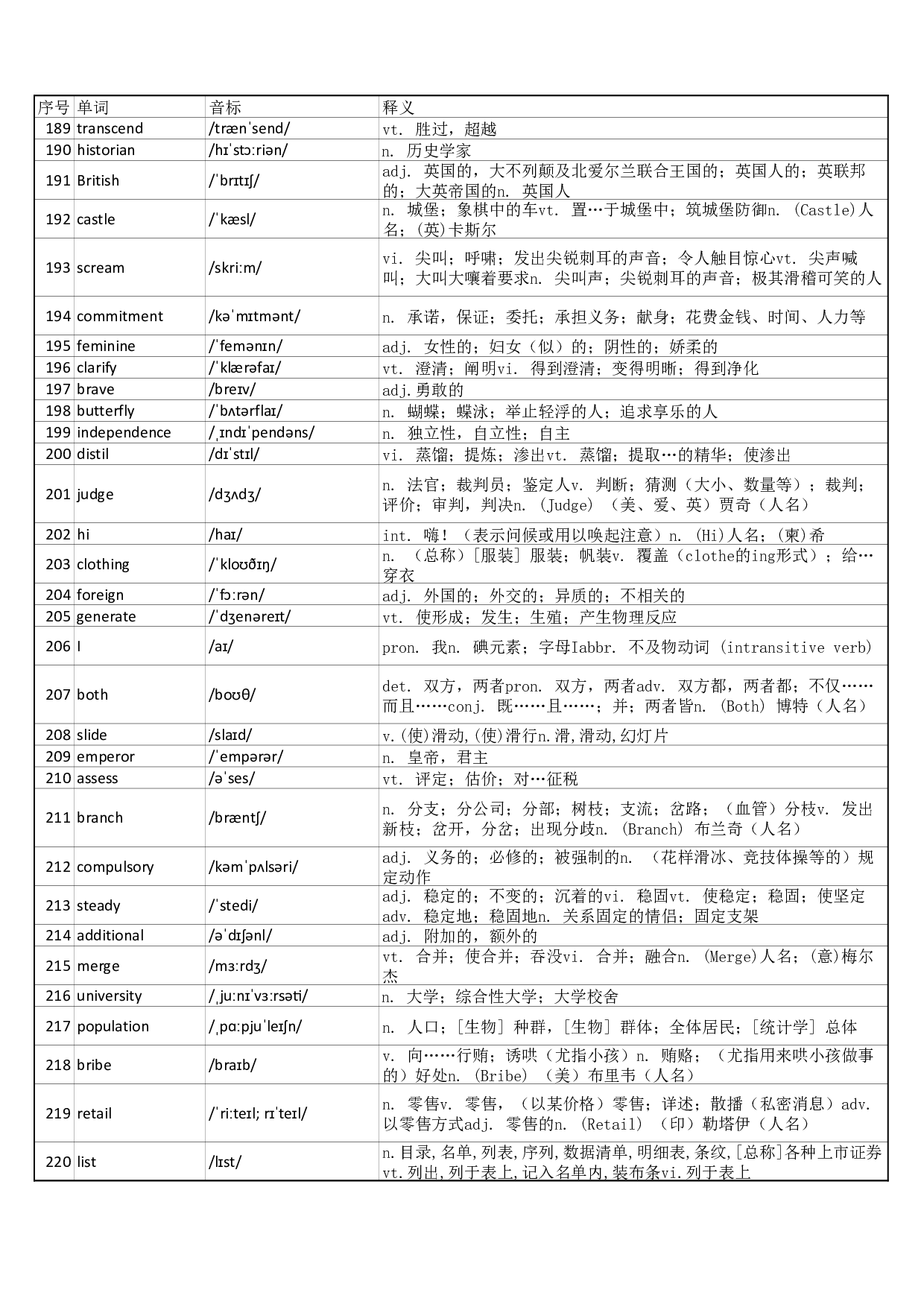 大学英语六级词汇完整带音标-可打印-可编辑-乱序版.pdf 第6页