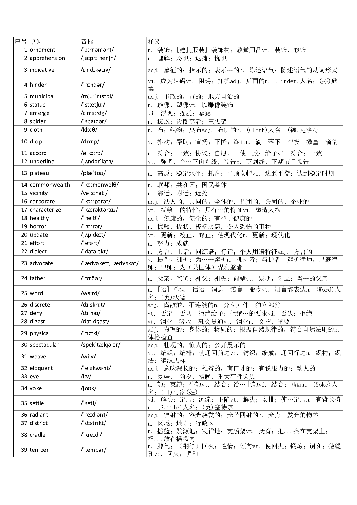 大学英语六级词汇完整带音标-可打印-可编辑-乱序版.pdf 第1页