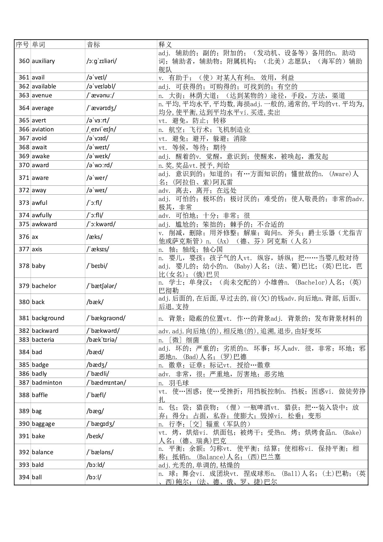 大学英语六级词汇完整带音标-可打印-可编辑-正序版.pdf 第10页