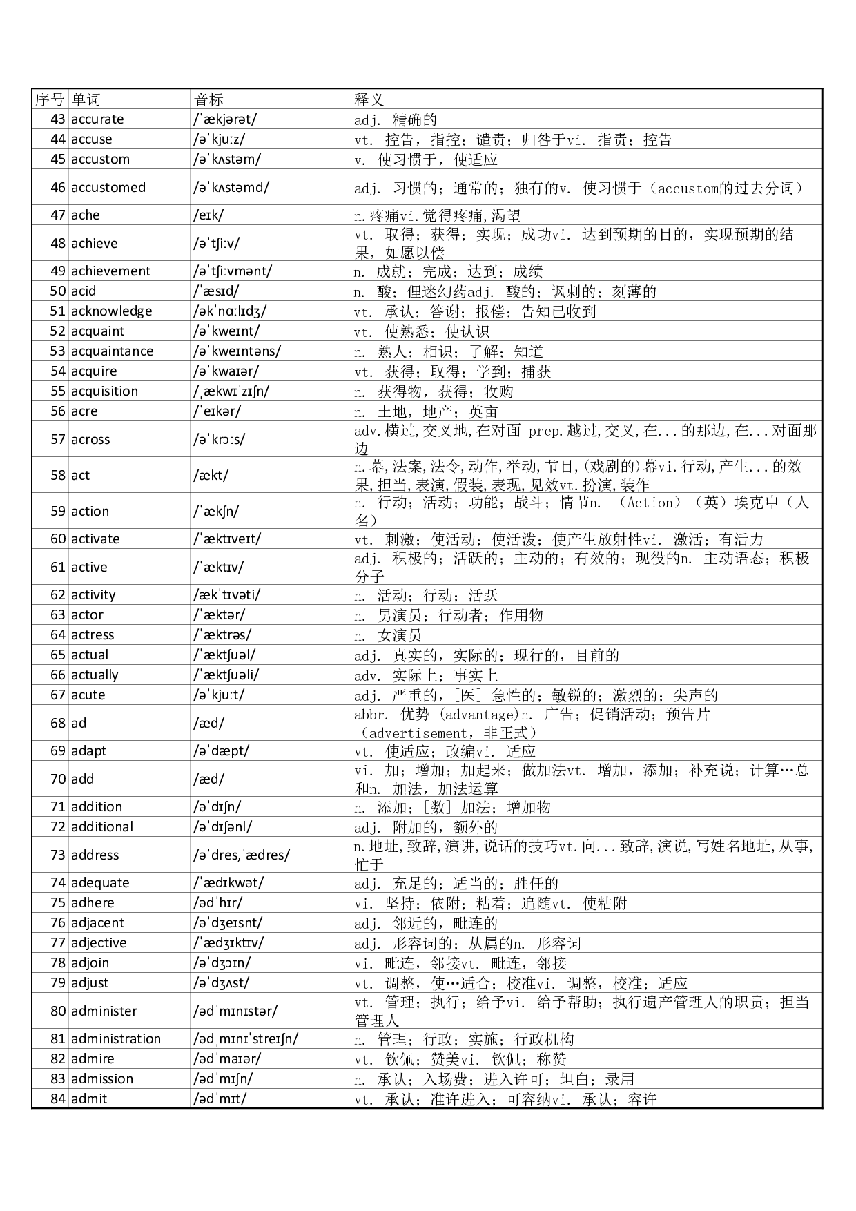 大学英语六级词汇完整带音标-可打印-可编辑-正序版.pdf 第2页