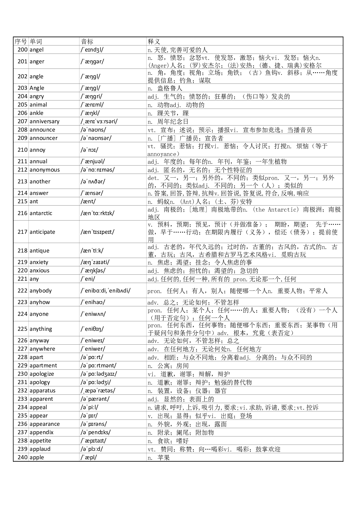 大学英语六级词汇完整带音标-可打印-可编辑-正序版.pdf 第6页