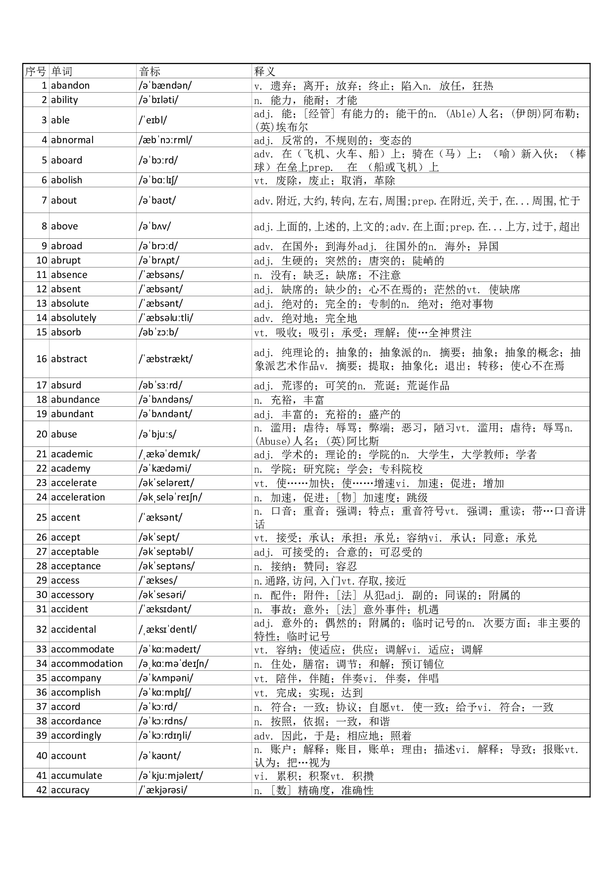 大学英语六级词汇完整带音标-可打印-可编辑-正序版.pdf 第1页