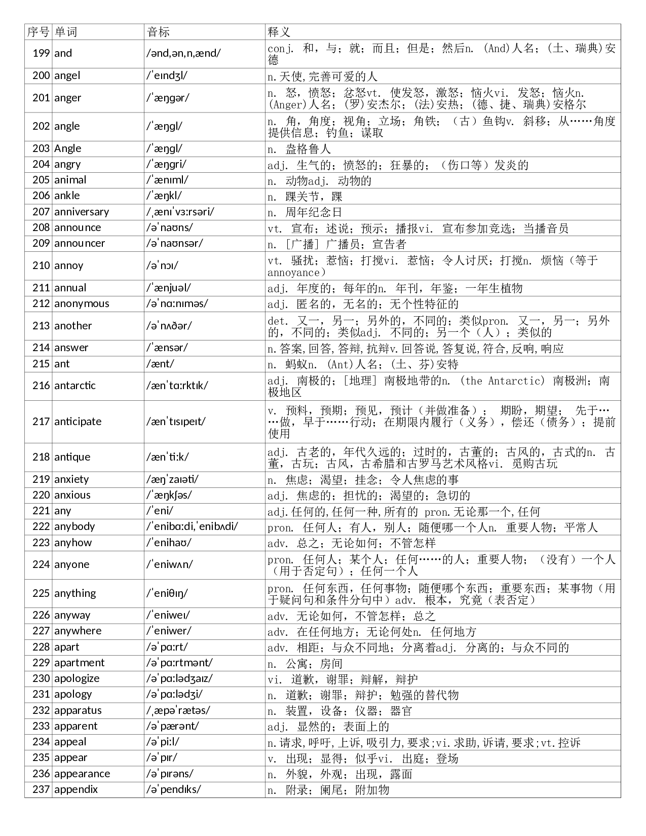 大学英语六级词汇完整带音标-可打印-可编辑-正序版.xls 第6页