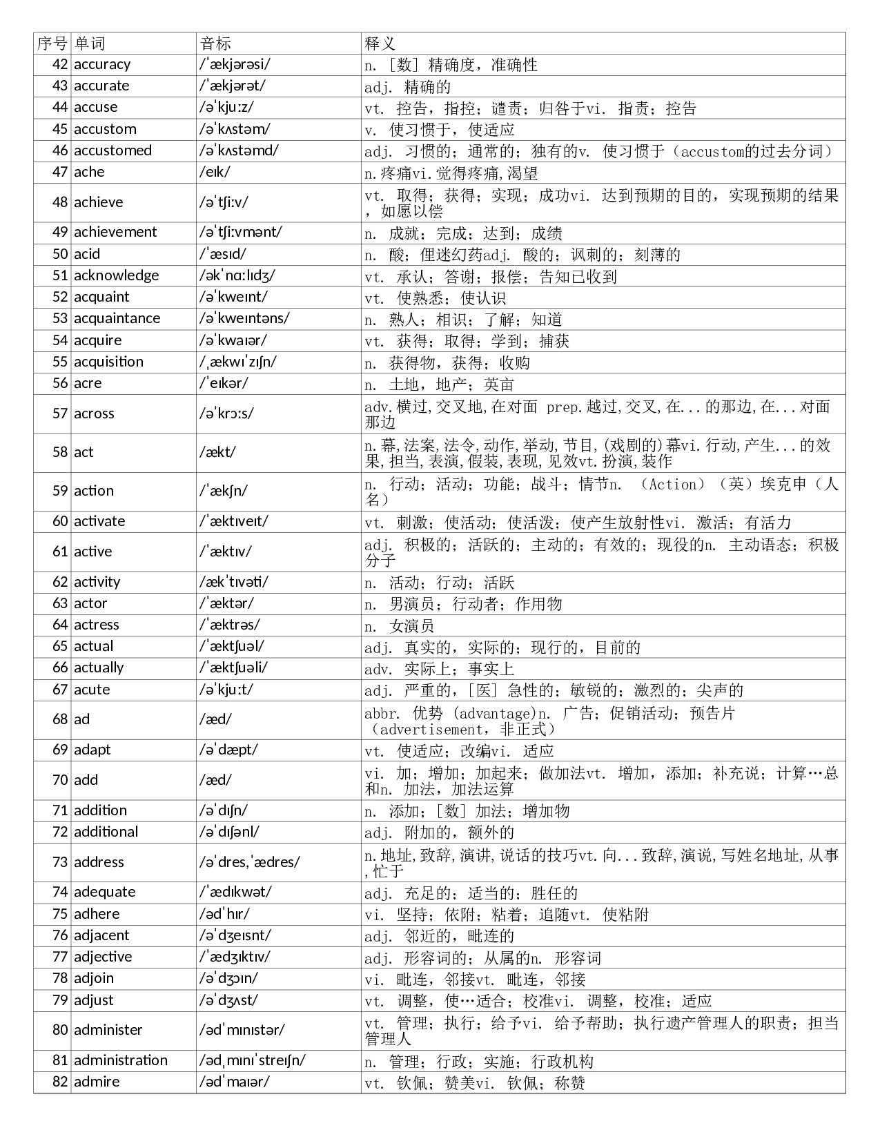 大学英语六级词汇完整带音标-可打印-可编辑-正序版.xls 第2页