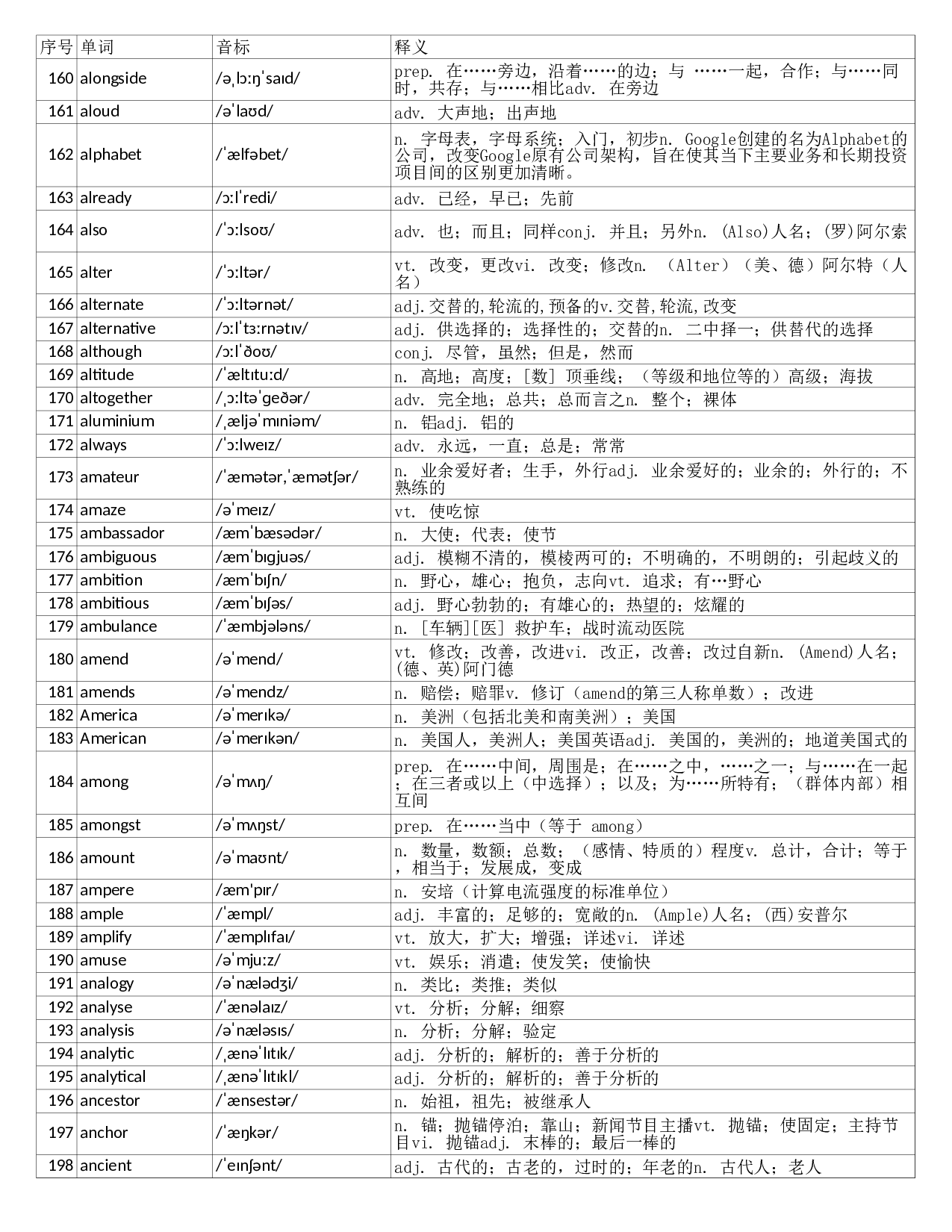 大学英语六级词汇完整带音标-可打印-可编辑-正序版.xls 第5页