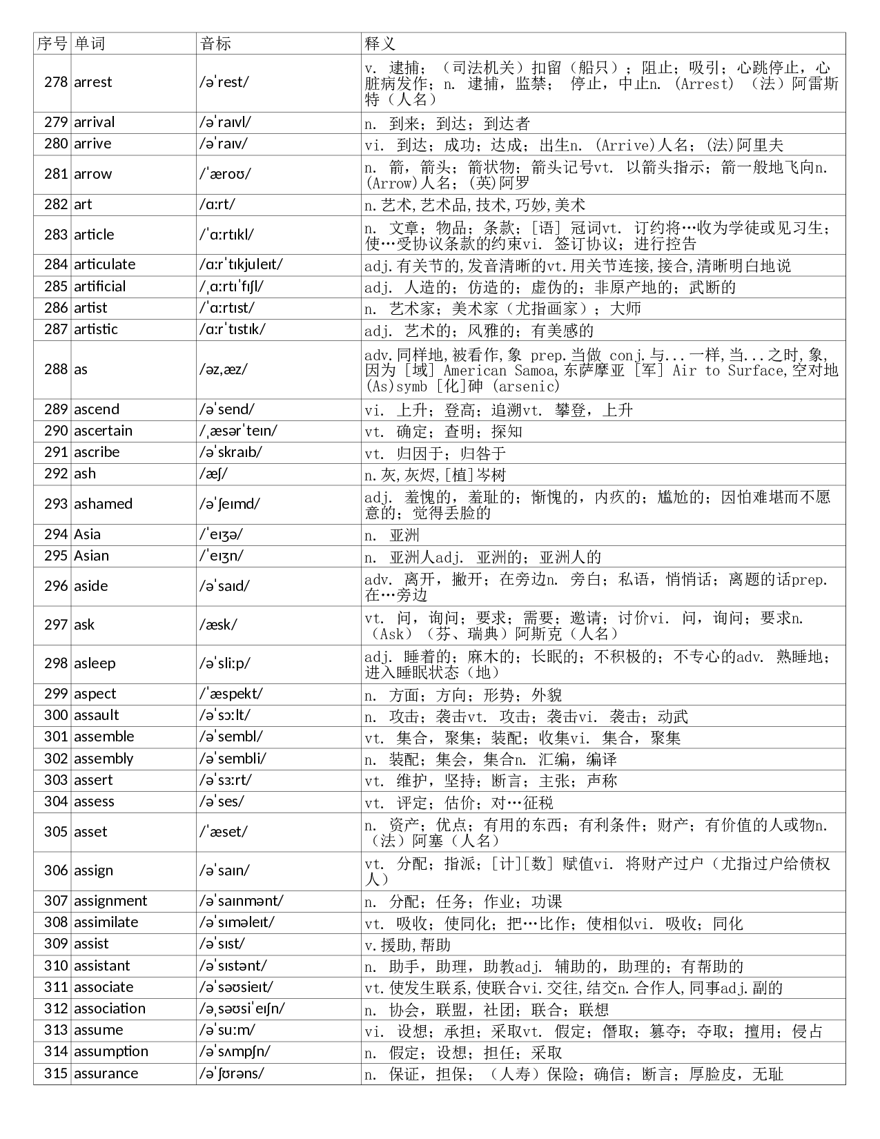 大学英语六级词汇完整带音标-可打印-可编辑-正序版.xls 第8页