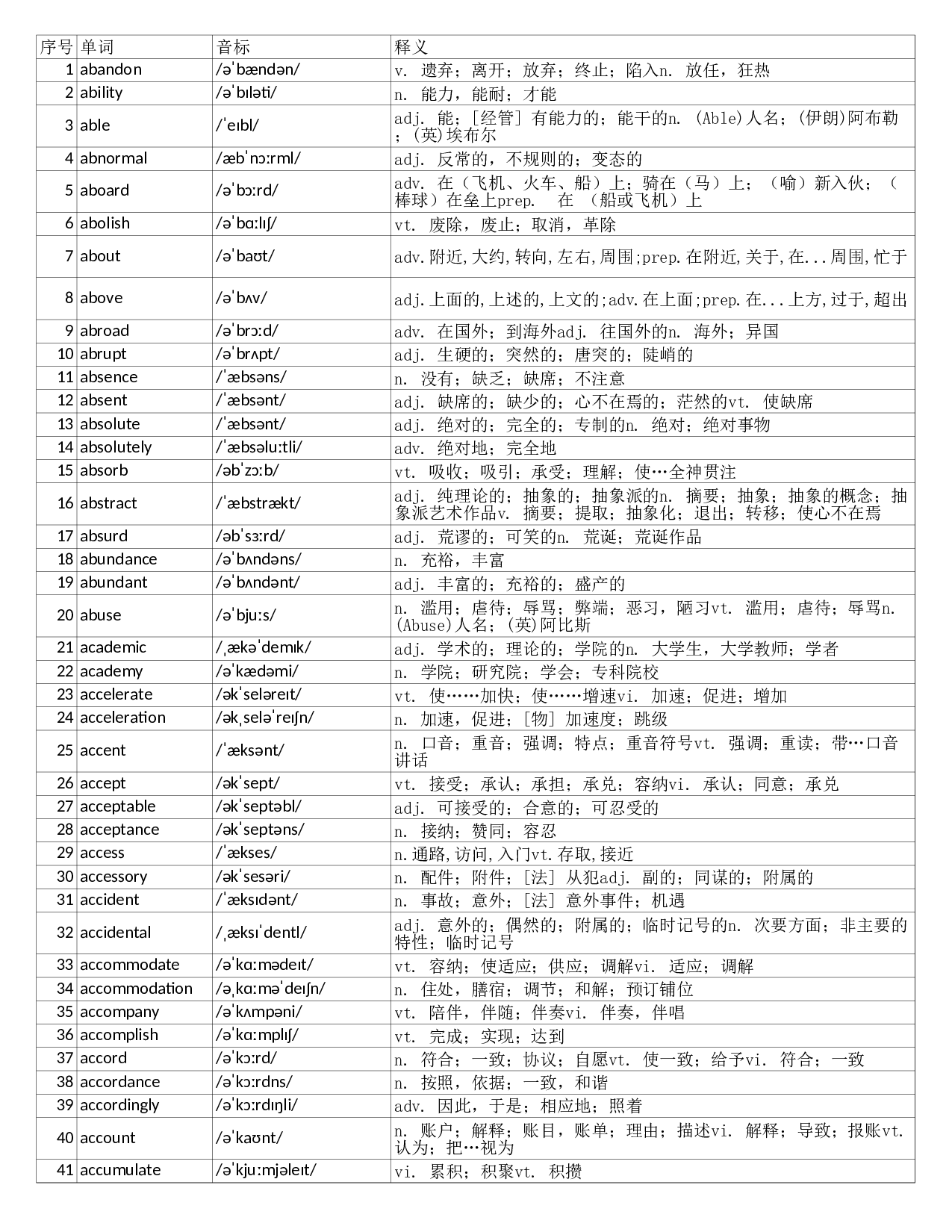 大学英语六级词汇完整带音标-可打印-可编辑-正序版.xls 第1页