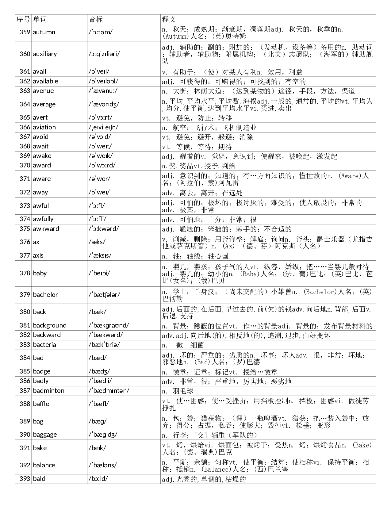 大学英语六级词汇完整带音标-可打印-可编辑-正序版.xls 第10页