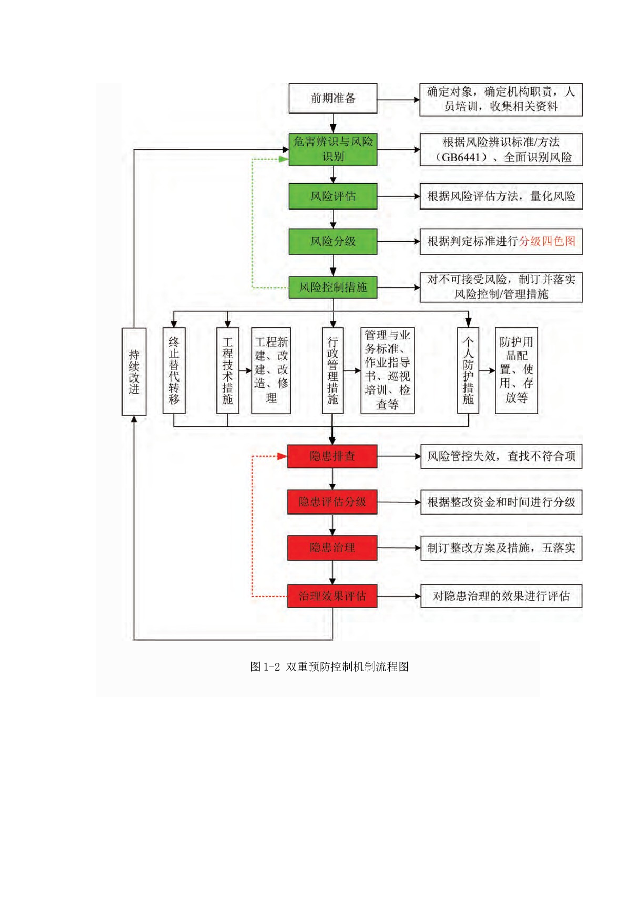 加油站风险分级管控和隐患排查治理体系的建设-15803字.docx 第8页