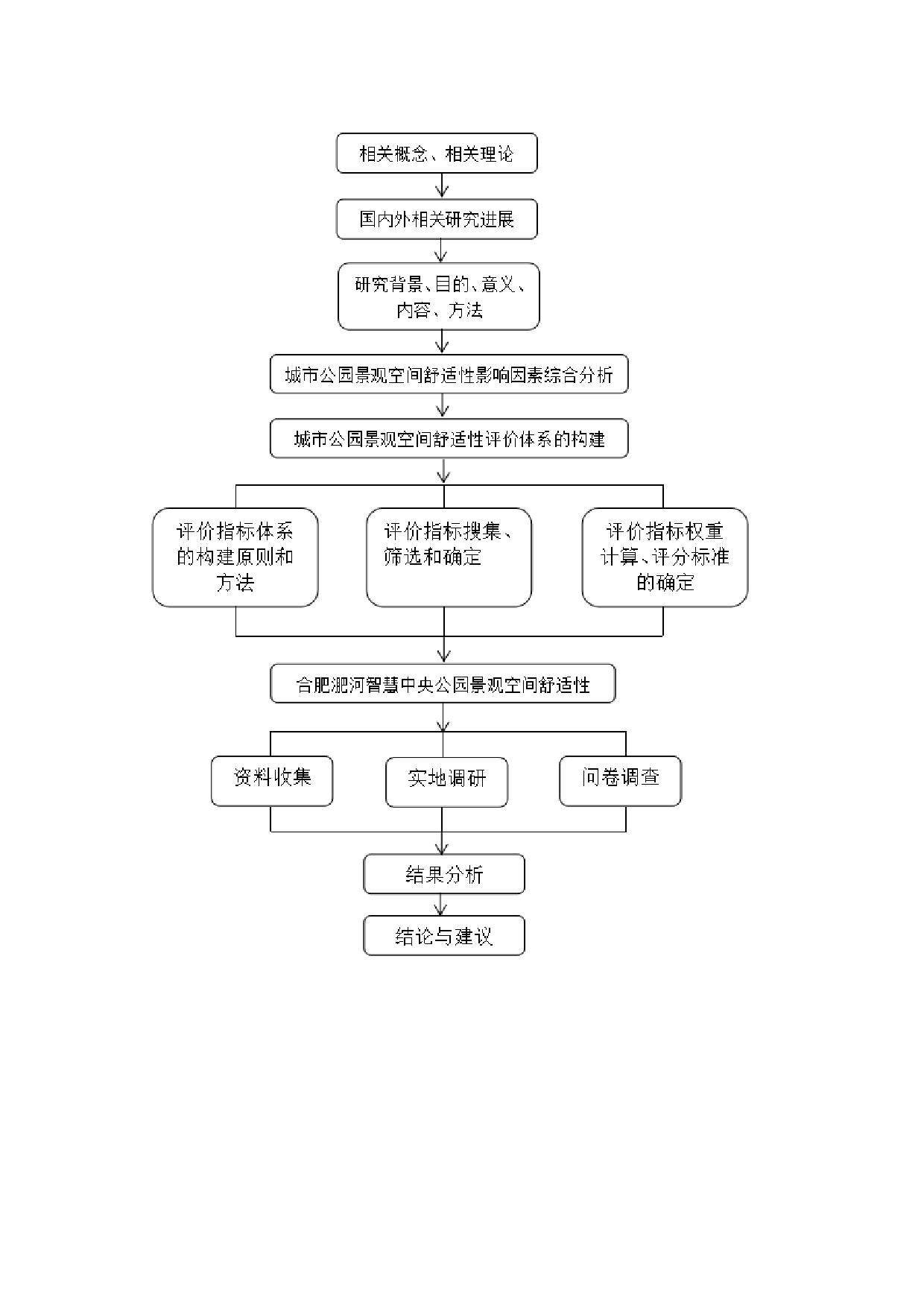 城市公园景观空间舒适性评价研究&mdash;&mdash;以合肥市淝河智慧中央公园为例-25040字.docx 第9页