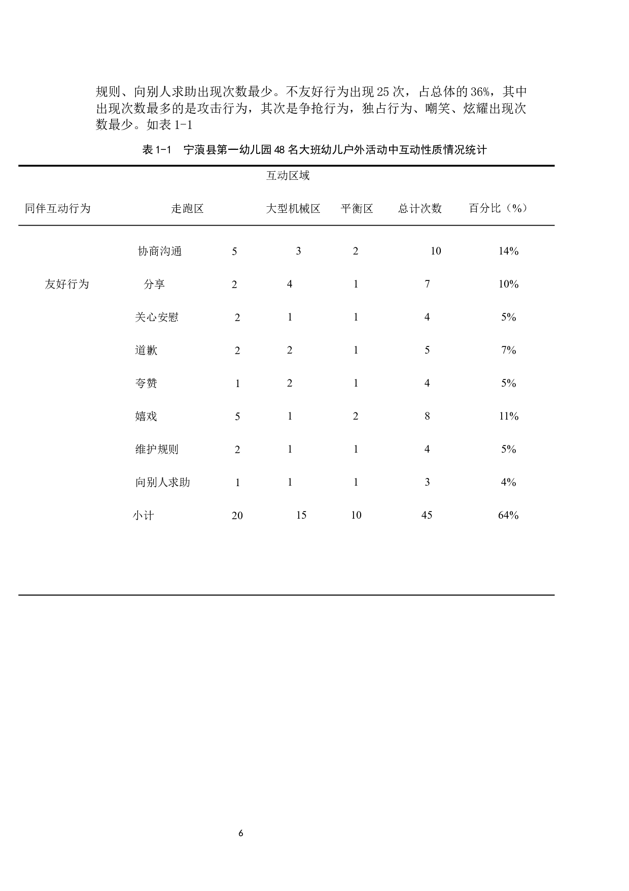 同伴互动行为在幼儿户外活动中的特点与影响因素研究.docx 第5页