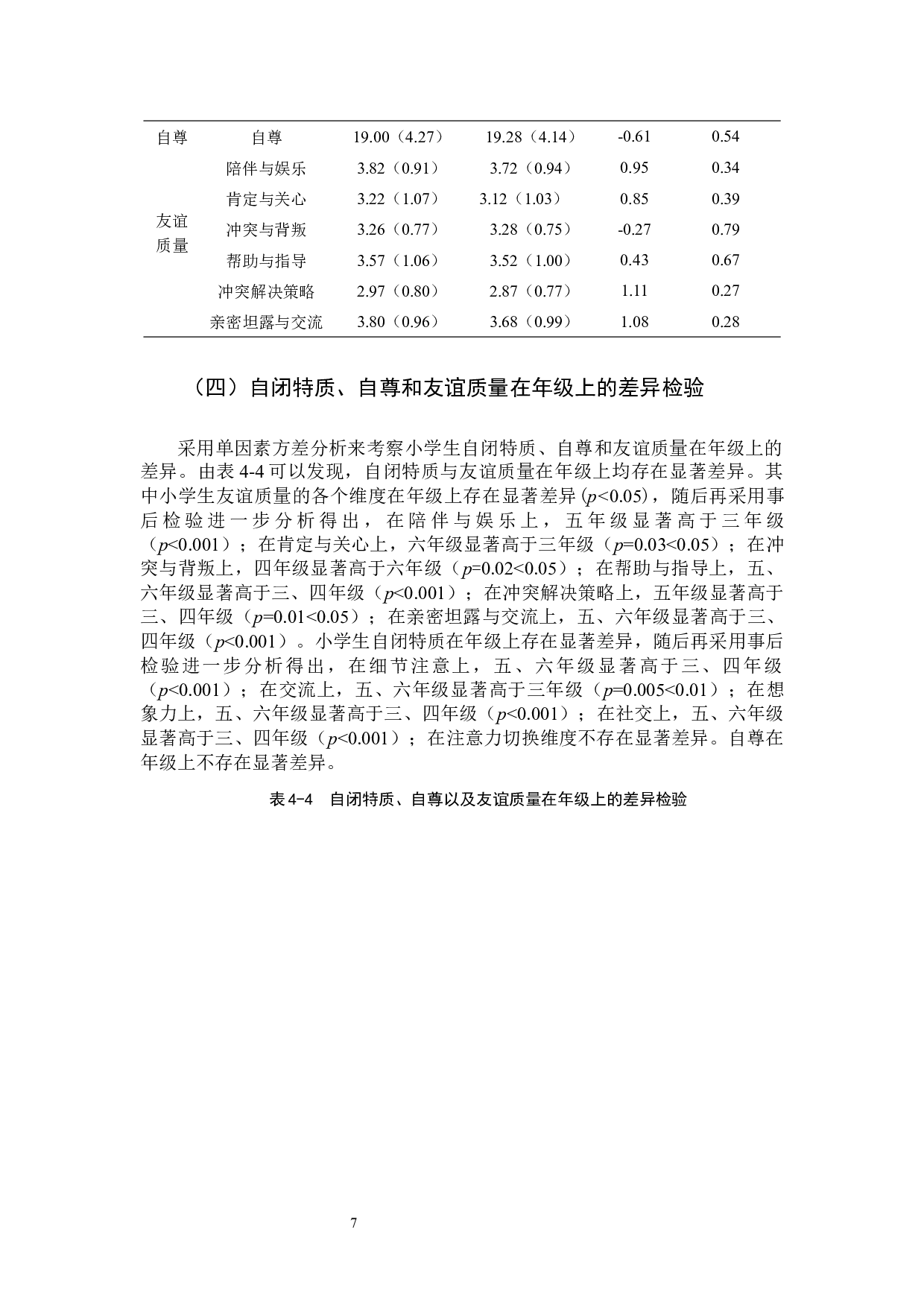 小学生自闭特质与自尊的关系及友谊质量的中介作用.docx 第10页