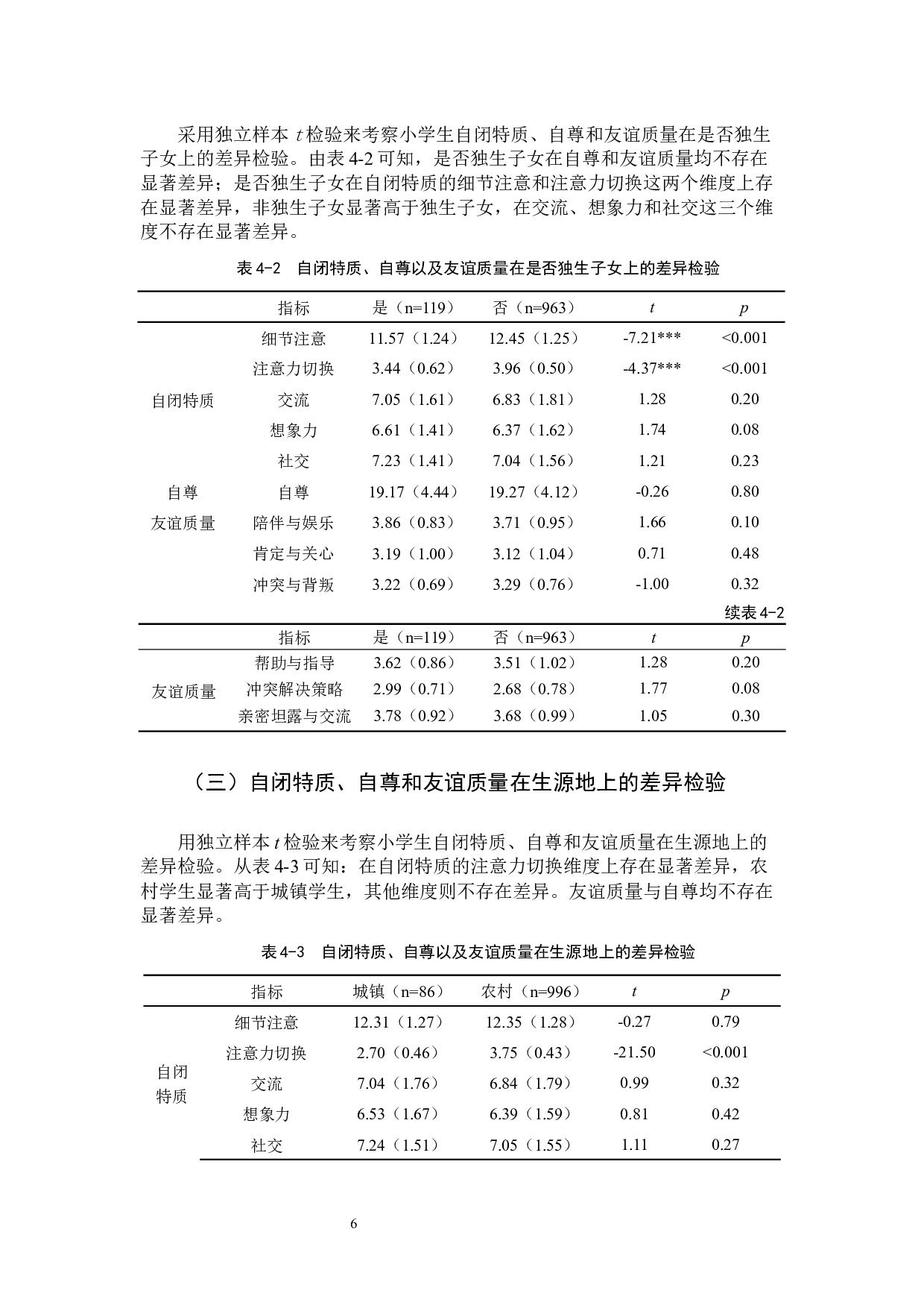 小学生自闭特质与自尊的关系及友谊质量的中介作用.docx 第9页