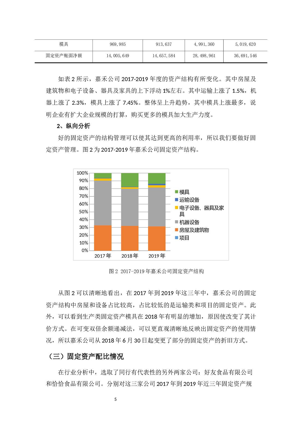 嘉禾食品有限公司固定资产管理分析-9164字.docx 第8页