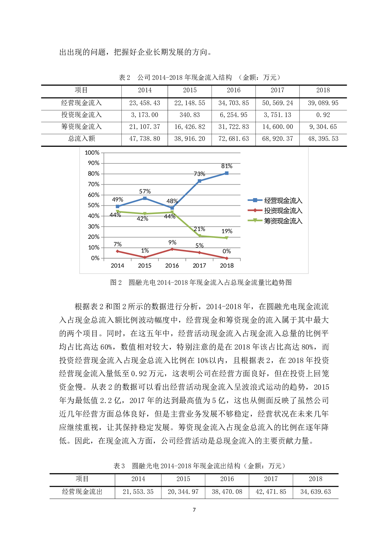 圆融光电科技公司现金流管理探讨-11659字.docx 第7页