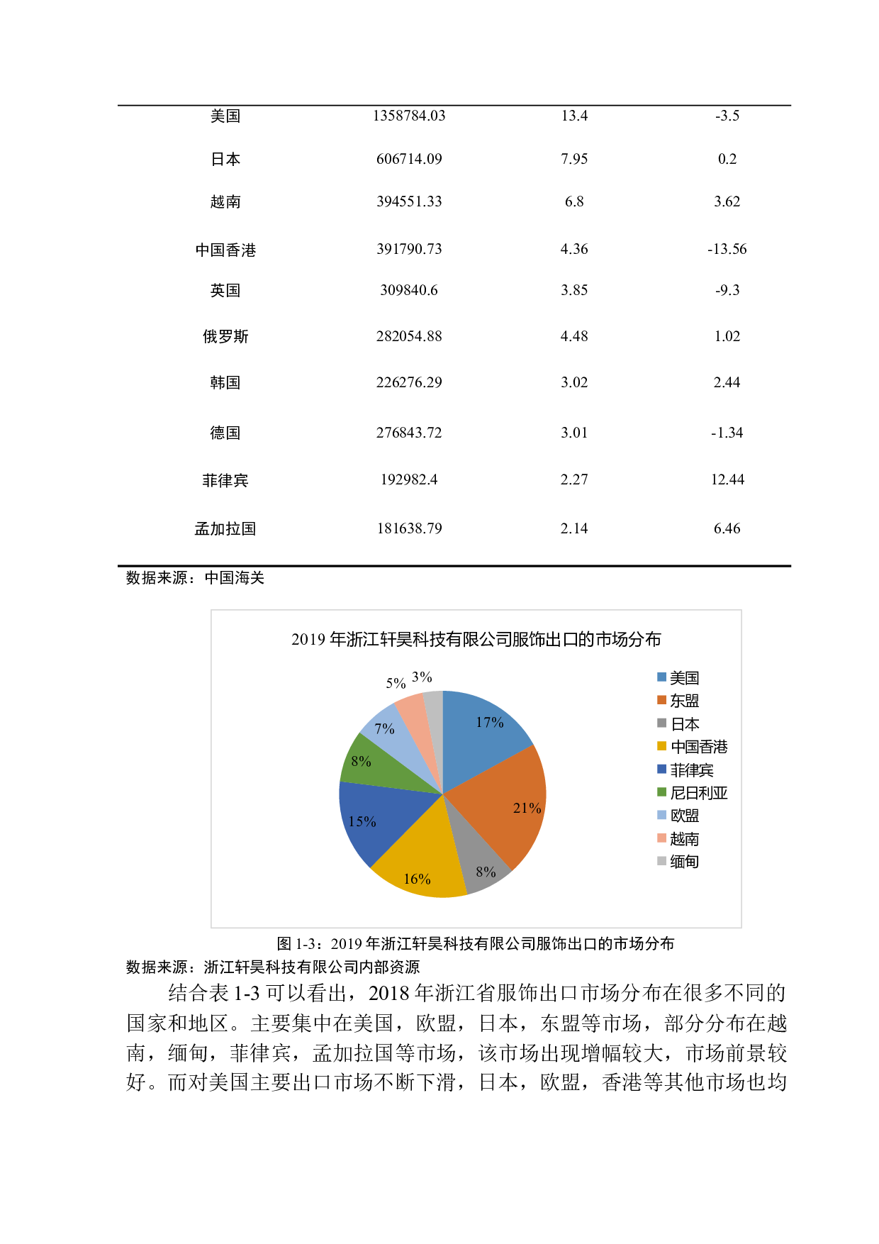 浙江轩昊科技有限公司服饰出口营销策略研究-13763字.docx 第9页