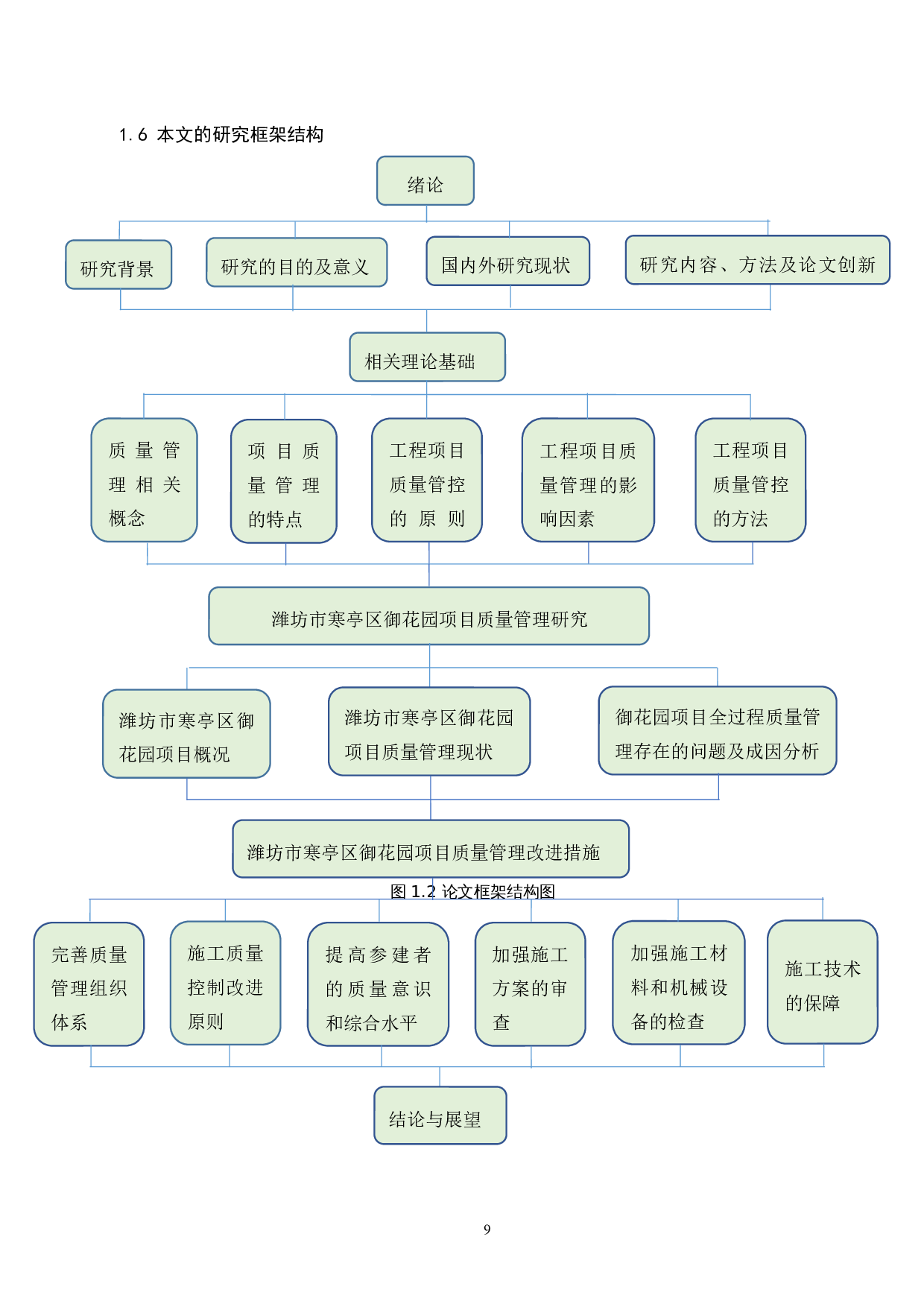 孙孟迪潍坊市寒亭区御花园项目质量管理研究-22551字.docx 第10页