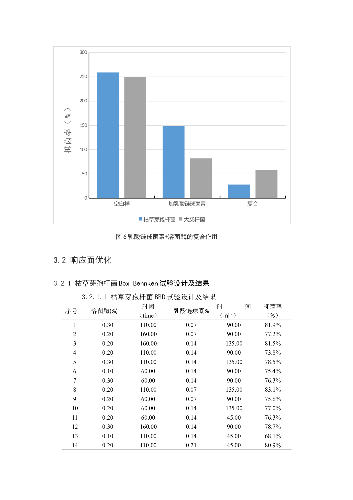 响应面优化研究-7021字.docx 第10页