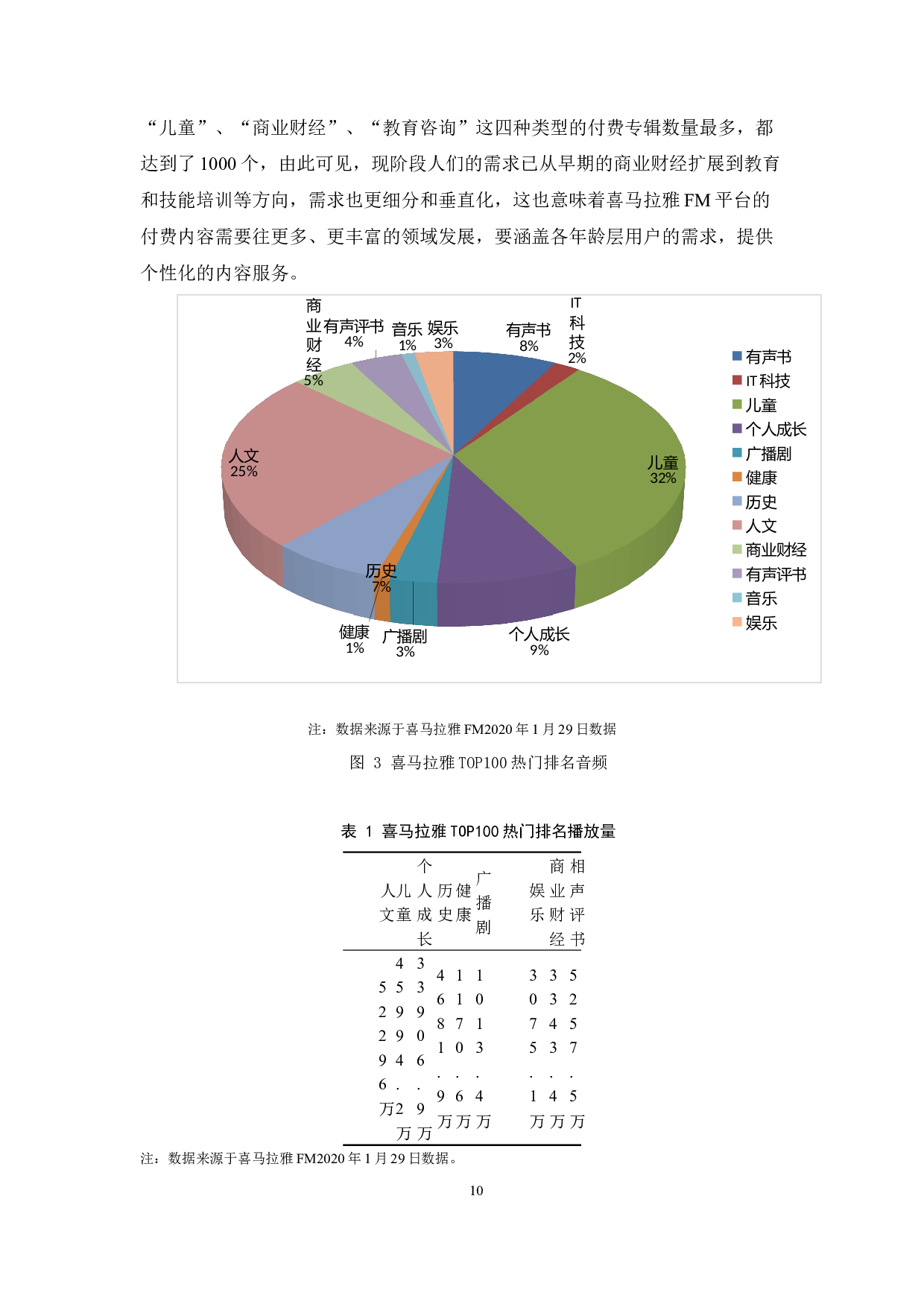喜马拉雅FM内容付费现状及发展建议-11172字.docx 第10页