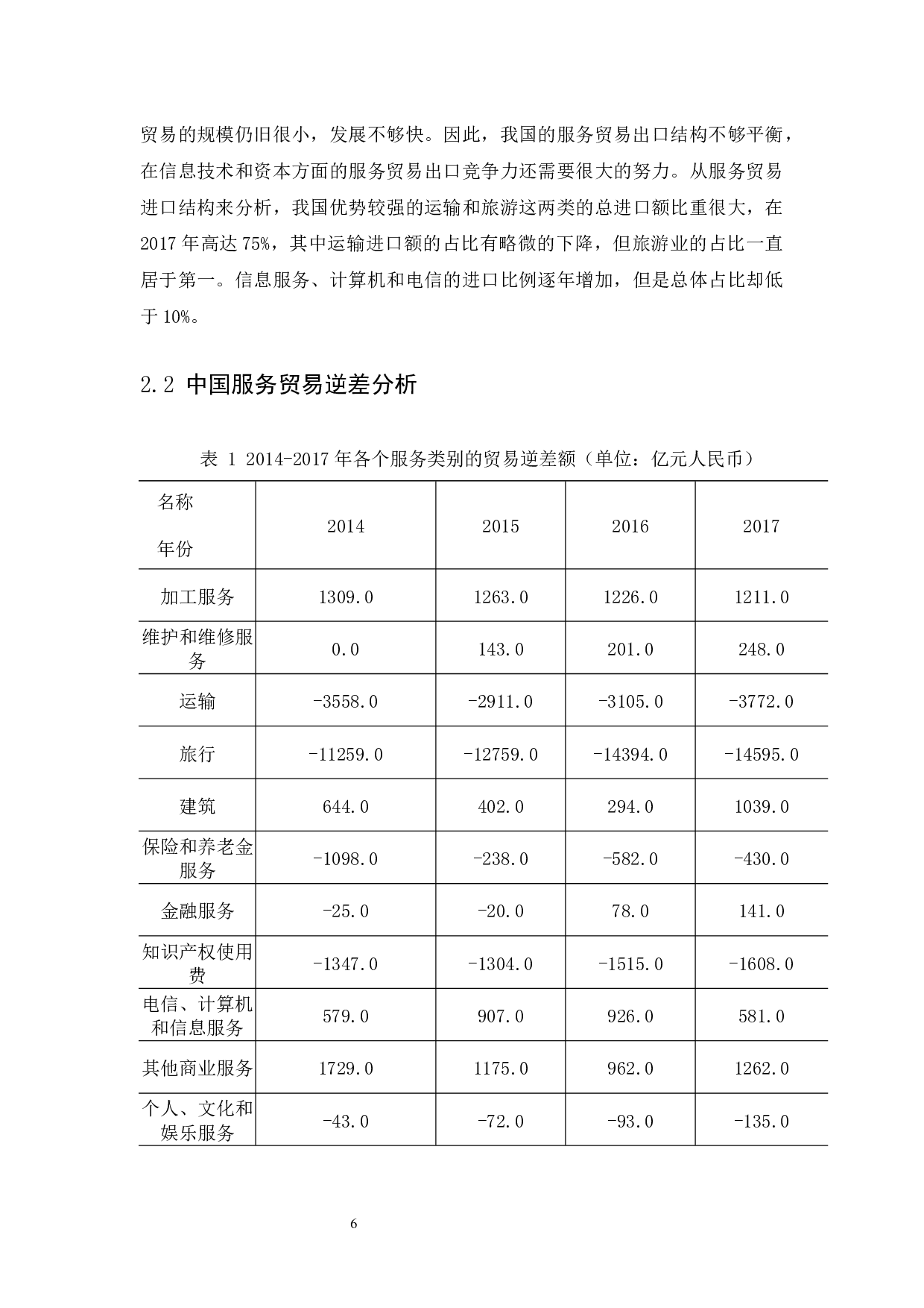 中国服务贸易国际竞争力的全球地位与动态演变研究-17606字.docx 第10页