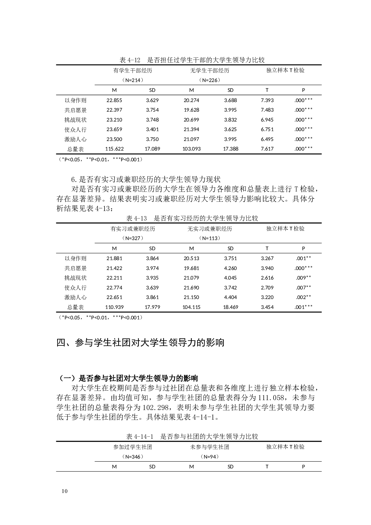 参与学生社团对大学生领导力的影响调查-17744字.docx 第10页