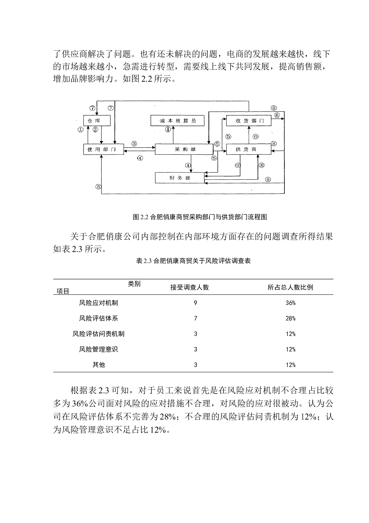 合肥俏康商贸有限公司内部控制问题研究-10800字.docx 第9页