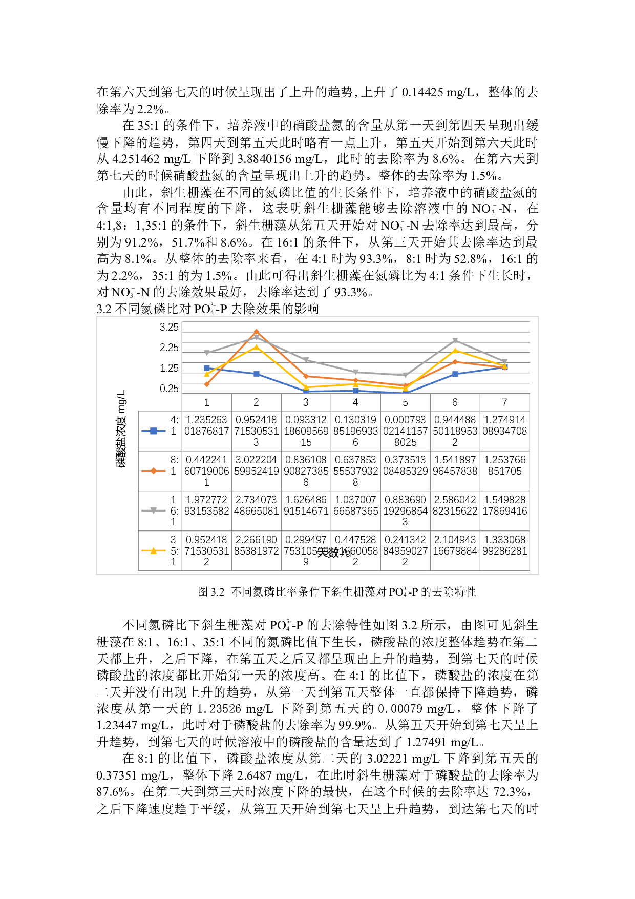 斜生栅藻对废水中氮磷的去除效果研究-5694字.docx 第5页