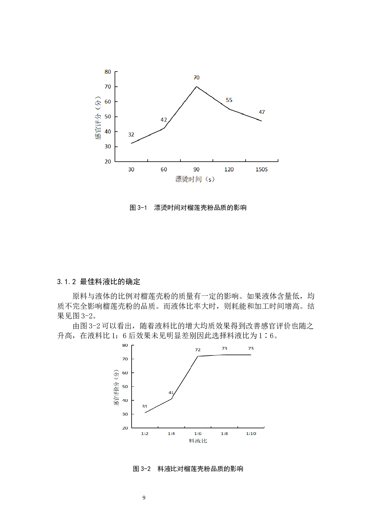 榴莲壳粉的制备工工艺研究-8528字.docx 第10页