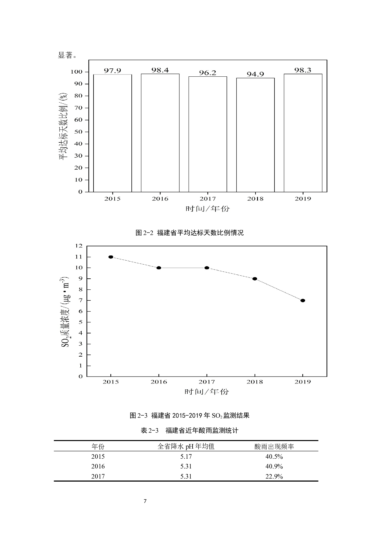 福建省大气中SO2污染特征研究-15110字.docx 第10页