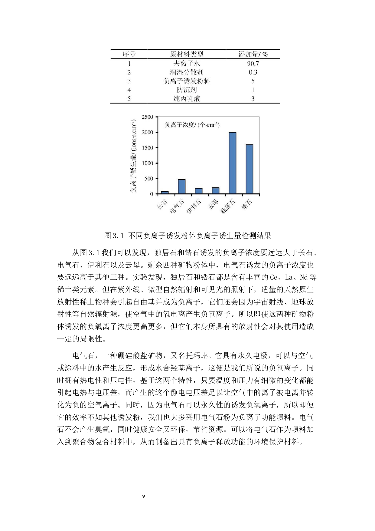 负氧离子功能涂料研究进展-8700字.docx 第9页