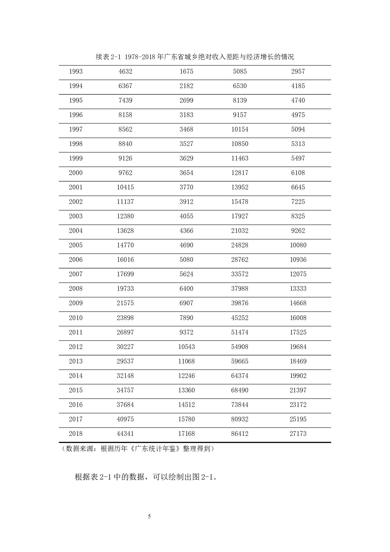 《广东省城乡收入差距与经济增长关系的研究》-9921字.docx 第9页