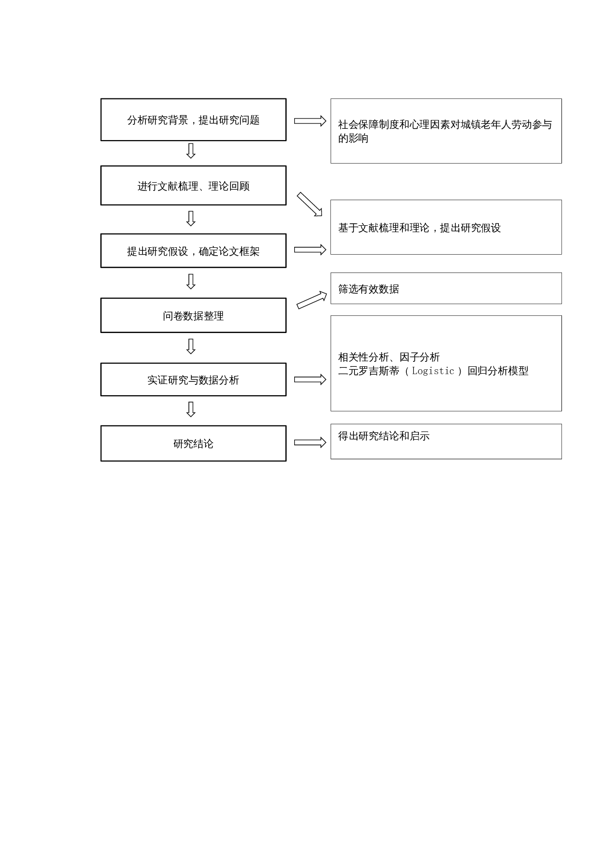 制度保障、心理因素对城镇老年人劳动参与的影响-10835字.docx 第7页