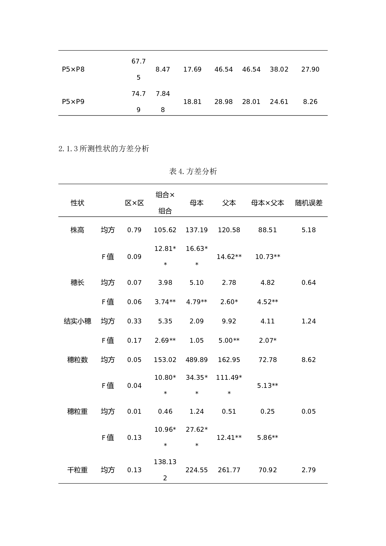 _几个外省冬小麦亲本产量性状遗传力和配合力分析-7911字.docx 第7页