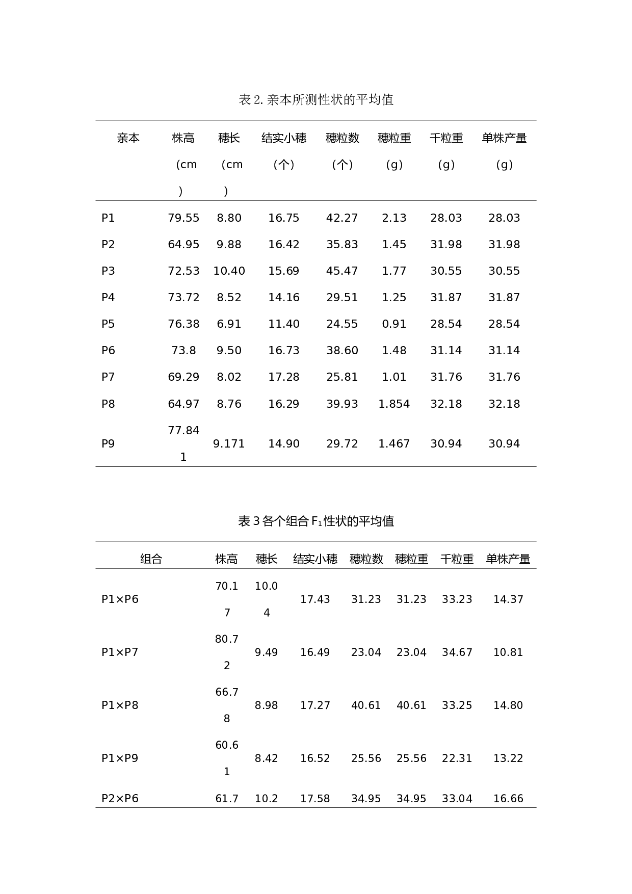 _几个外省冬小麦亲本产量性状遗传力和配合力分析-7911字.docx 第5页