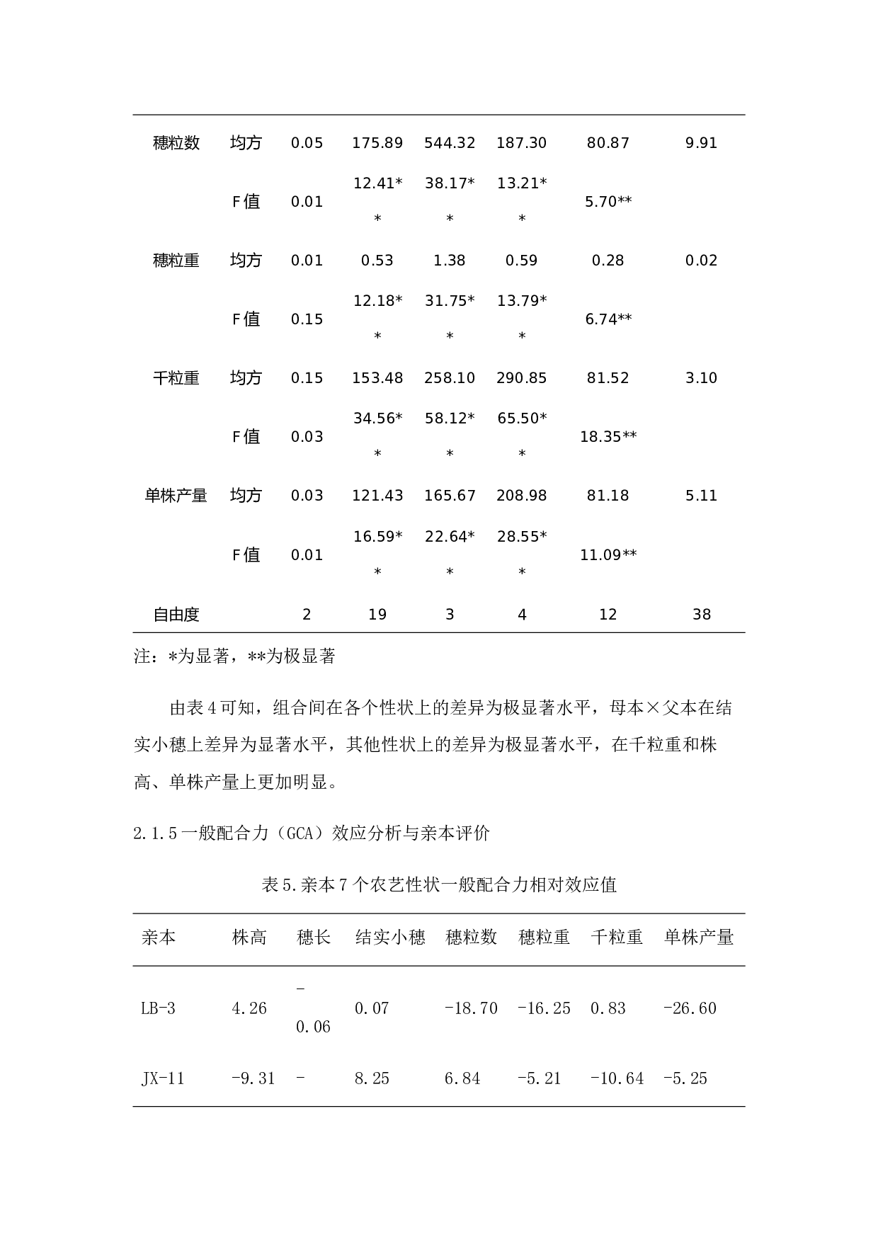 几个外省冬小麦亲本产量性状遗传力和配合力分析-7981字.docx 第8页
