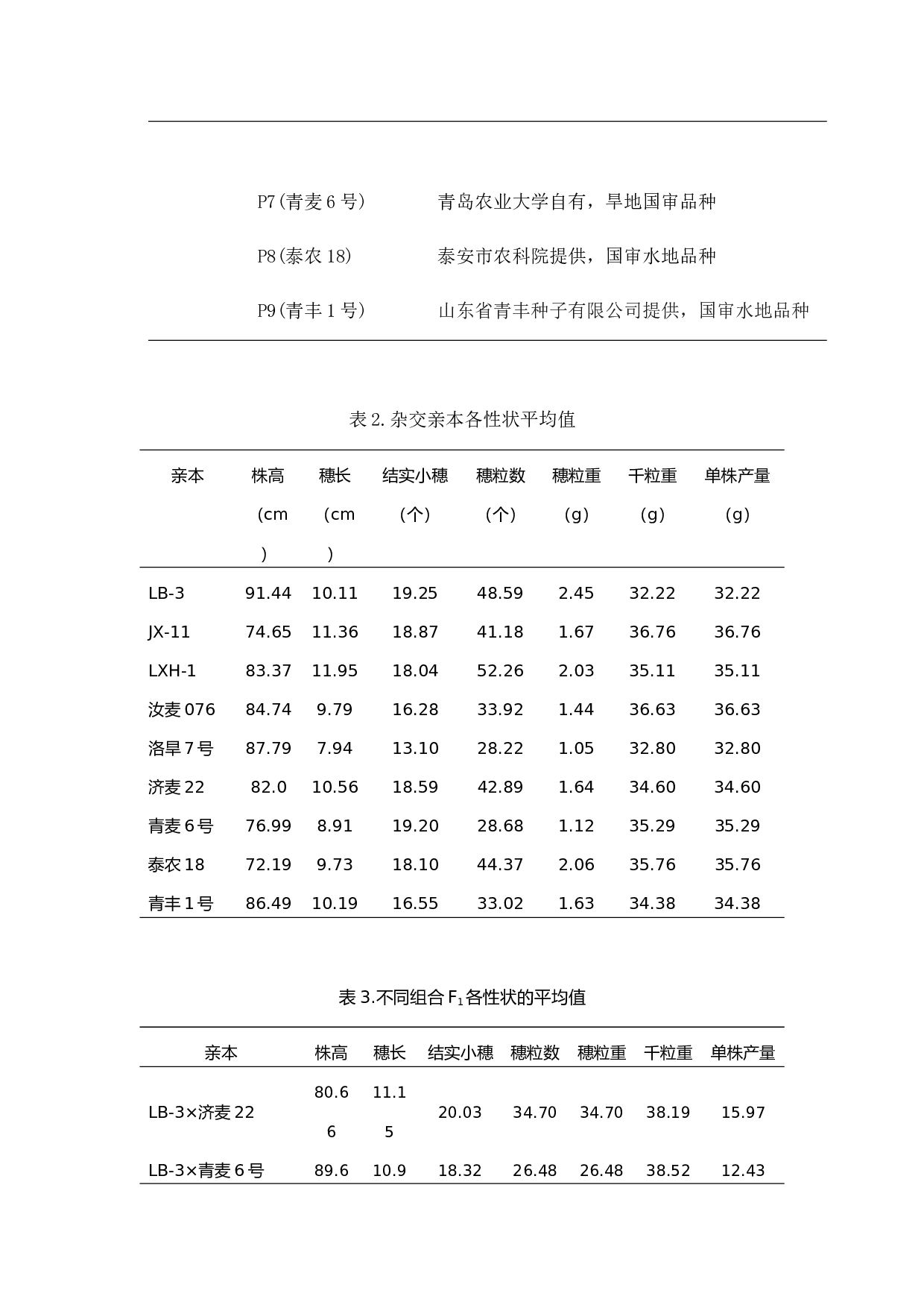 几个外省冬小麦亲本产量性状遗传力和配合力分析-7981字.docx 第5页