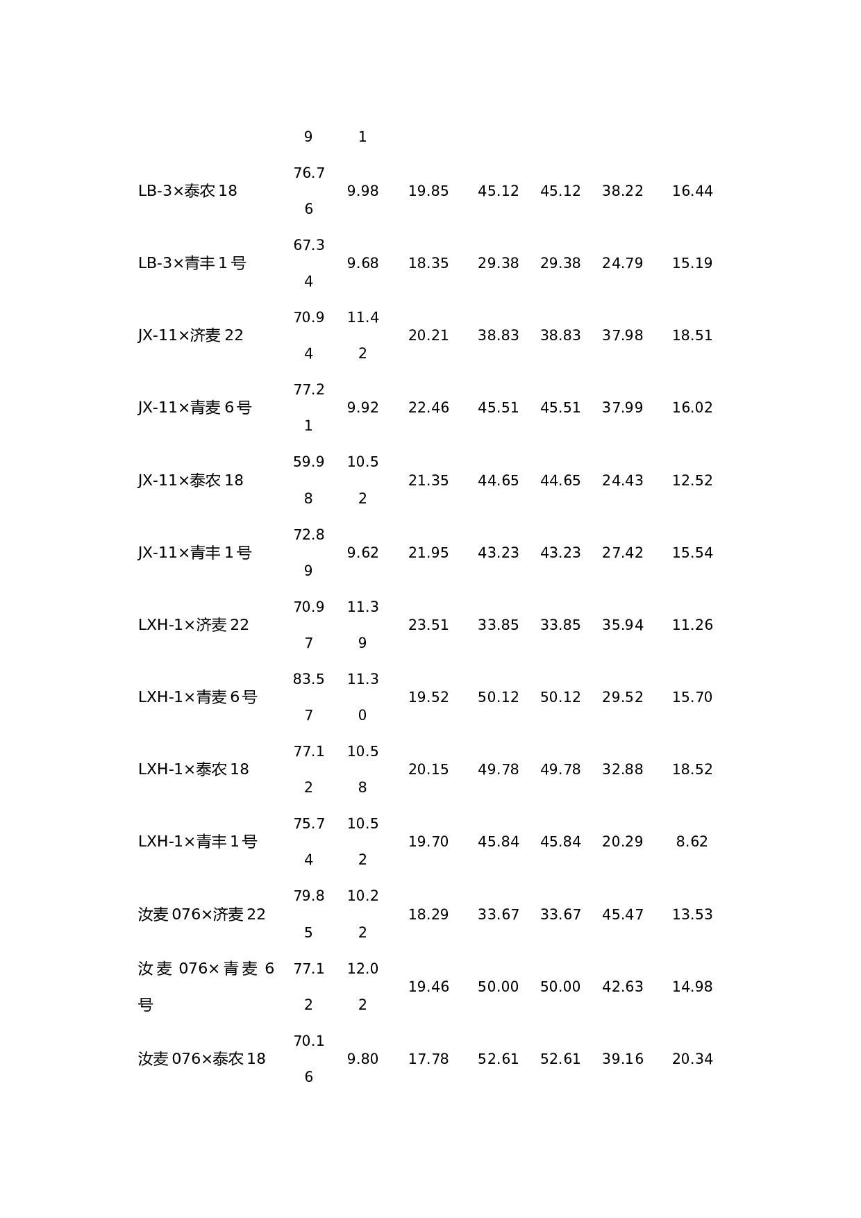 几个外省冬小麦亲本产量性状遗传力和配合力分析-7981字.docx 第6页