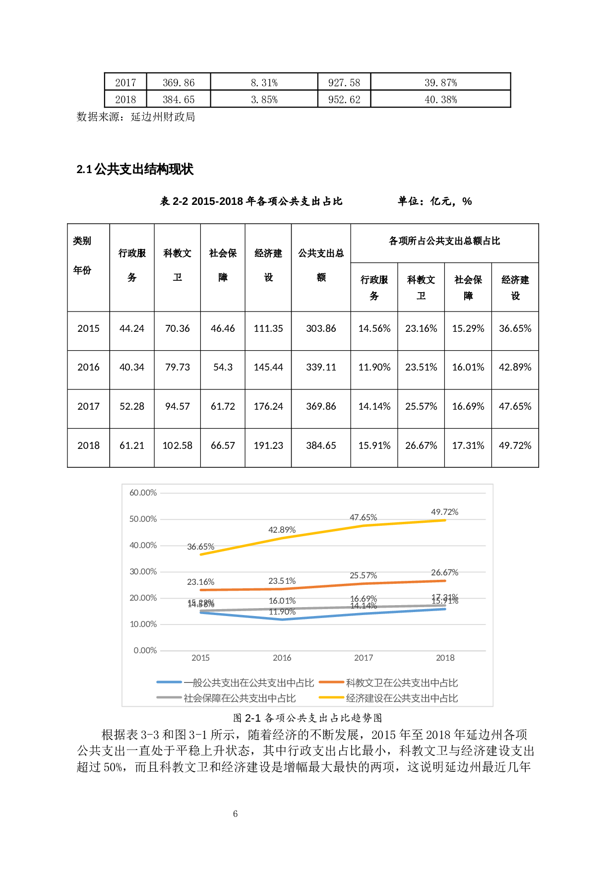 少数民族自治州公共支出与经济增长关系研究&mdash;&mdash;以延边朝鲜族自治州为例-9265字.docx 第6页