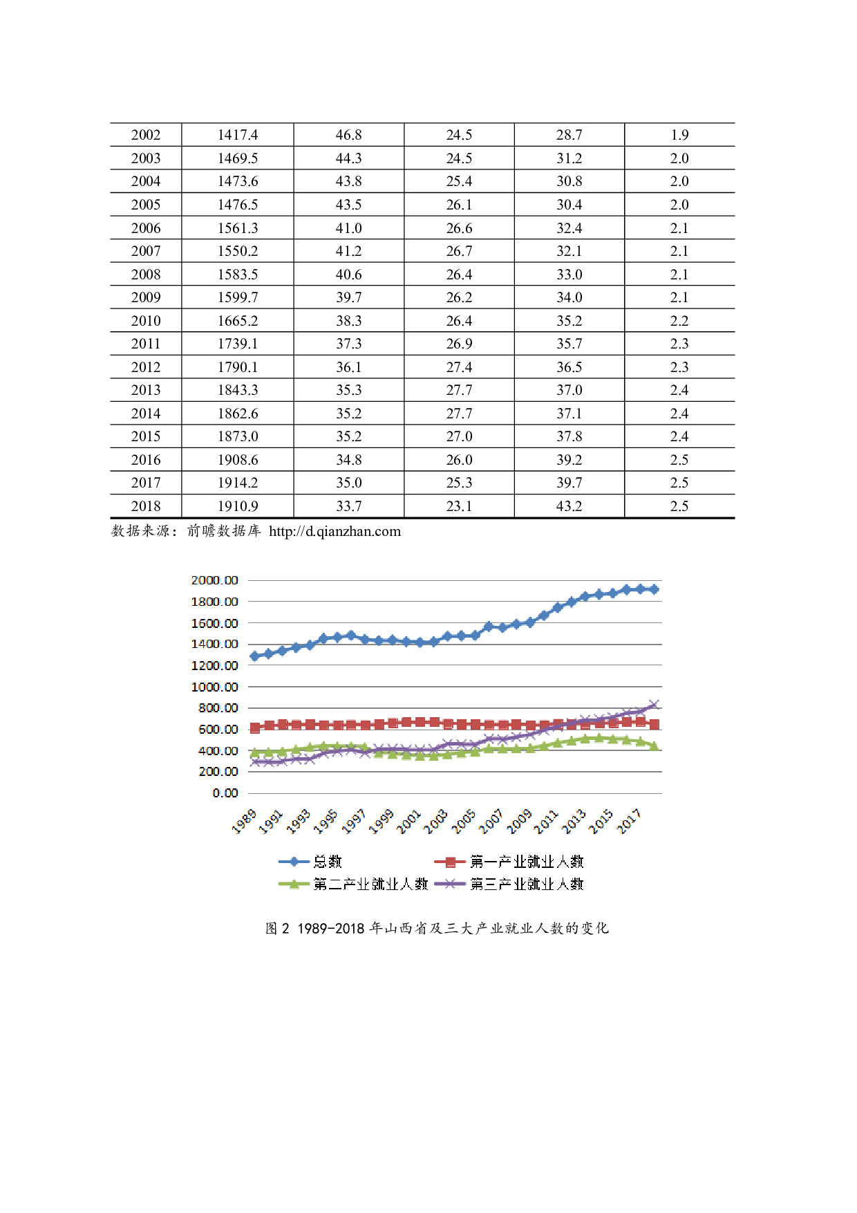 山西省经济增长与就业增长相关性分析-5328字.docx 第5页