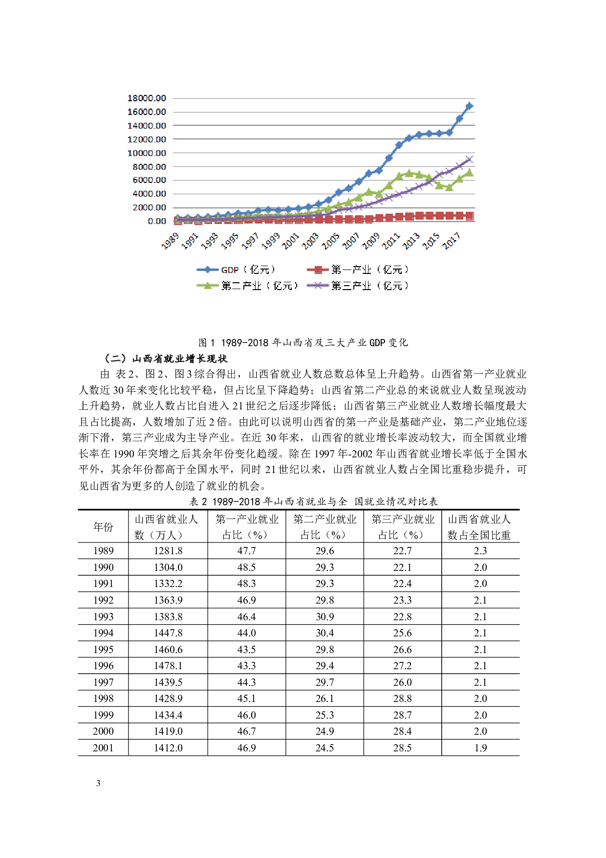 山西省经济增长与就业增长相关性分析-5328字.docx 第4页